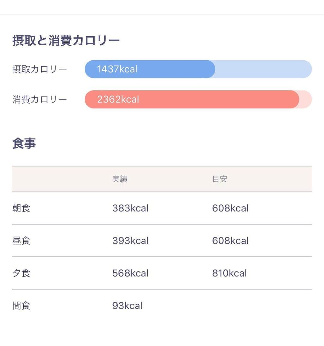 唯可（yuika）さんのインスタグラム写真 - (唯可（yuika）Instagram)「ストーリーには書いてたけど 夏から3.5キロ増加してたと言うことで ちゃんとダイエット宣言します！  ただ、ガッツリダイエットは性に合わないので、 まずはちゃんと記録して自分がどれだけ普段カロリー摂取してて どれだけカロリーを消費してるのかを見るために  #カラダモ　っていうアプリを始めました🤘  食べたものを記録するだけで、どのくらいの運動をしたら カロリーを消費できるかをアプリが提案してくれるので ズボラな私でも続けられそうだわ☺️✨  心細いから一緒にダイエット開始する人も募集〜😽💓笑  #ズボラダイエット　で投稿してね❣️  #カラダモ#ダイエット#ママ#産後ダイエット#ダイエット中#ズボラ#運動#ボディメイク#ジム#ジムウェア#pr」3月25日 20時12分 - yu.i.k.a