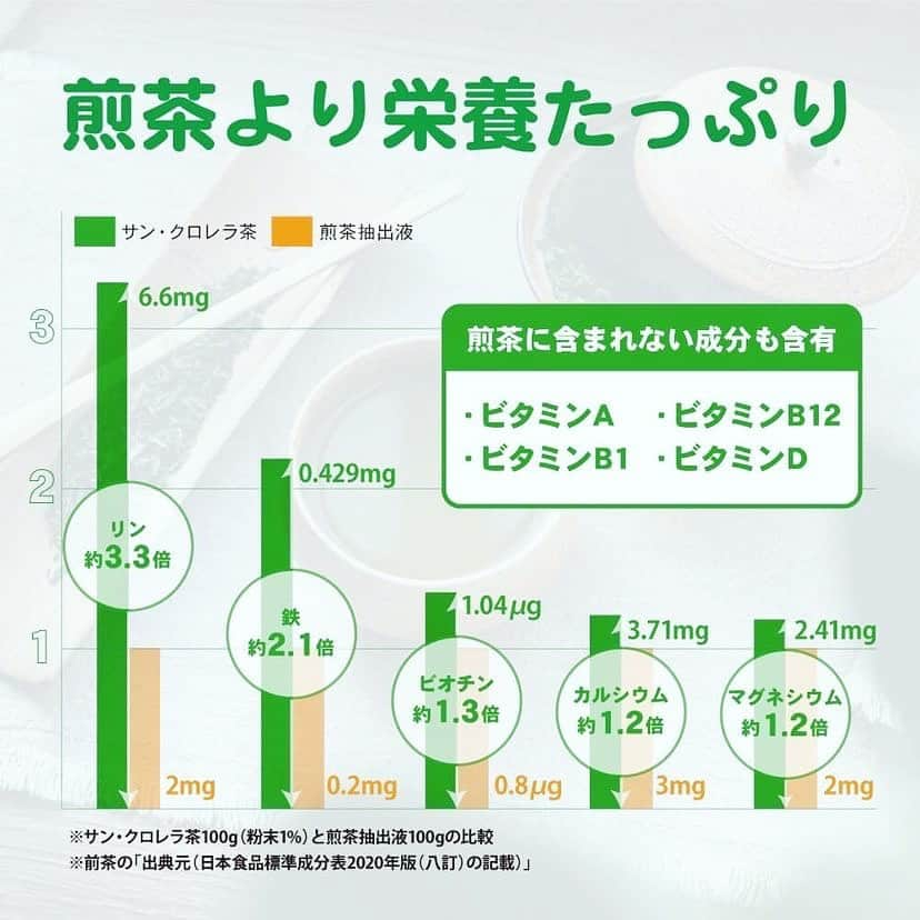 石立真悠子さんのインスタグラム写真 - (石立真悠子Instagram)「季節の変わり目で、体調グズグズ😭  花粉症がヤバすぎるし、月経と、疲れのトリプルパンチ👊🏻  そんな時に栄養たっぷりのお茶が届きました😭  この季節はお茶ばーっかり飲んでるんだけど、そのお茶で栄養とれるの、お手軽で嬉しい😭 サンクロレラ茶は、栄養もたっぷりだし、味も美味しいから嬉しい😭 毎日のお供です🍵  4月からパワー全開でいけるようにエナジー貯め中です🧘🏻‍♀️🧘🏻‍♀️🧘🏻‍♀️  みんなも元気ですか？ 春は色々芽吹く季節だし、吹き出物とか出やすくて、肌荒れやらトラブル続くけど、気持ちは上げていきたいね！  #Activital #サンクロレラ茶 #サンクロレラ茶はじめました」3月27日 16時10分 - infinityone_by_mayuko_ishitate