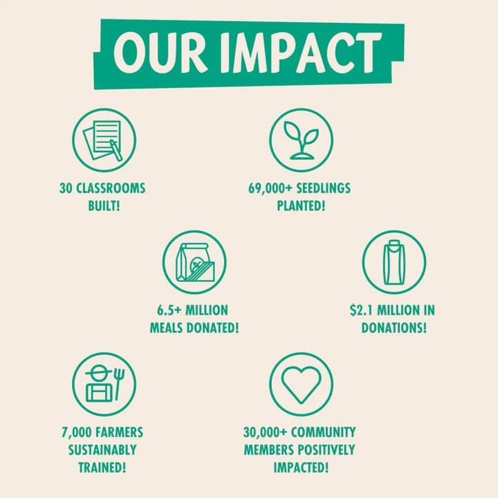 Vita Coco Coconut Waterのインスタグラム：「We’re more than a pretty shell 🥥 Behind every coconut water we make is a team on a mission to make refreshing goodness that does good by the planet. Here are just some of the ways that we’ve positively impacted our community.」