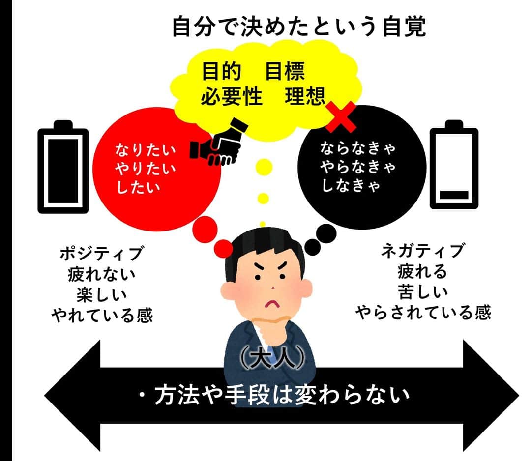 シャイニー薊さんのインスタグラム写真 - (シャイニー薊Instagram)「・ 無駄に疲れないための心得 ①自分は自由を与えられている人であるという自覚（個人の尊厳） ②目的や目標は自分で立てられるという自覚（選択の自由） ③手段や方法を正しく理解しようとする姿勢（好奇心） 基本的に人は「やりたいこと」をやりたいようにできる事が許されているはずです。 行動を起こす前に「なりたいやりたい」を再確認してみましょう。  私の目標（なりたい）は筋密度の高い身体つくり（やりたい）であり、必要な手段や方法（したい）はすべて私の全責任を持って進めています。 そして、まず自分が良くなる事を考えます。  ×自分さえ良ければいい 〇まずは自分が良くなっていること 良くなっていない人が人を良い方向に導くことは絶対にできません。  誰よりもポジティブな人間は一見自分勝手に見られがちですが、誰よりも人にモチベーションを与えられる人間です。  そんな思いっきり自分のために行動している人から私はいつもエネルギーをもらっています。  努力することや悩むことはあります。しかし やらなきゃ、ならなきゃを口にする人は自分のモチベーションを下げるだけでなく、周りの人のモチベーションをも削り取ります。  ボディメイクに対してポジティブな関わり合いを作っていくためにやらなきゃならなきゃ発信は控えるように心がけています。  ポジティブな筋トレに興味のある方はセミナーにお越しください！  6月4日(土)広島県福山市 実技トレーニングセミナー フリーウエイトを中心とした種目を2部制でレクチャーします https://peatix.com/event/3237969/view」5月23日 19時23分 - shiny_azami