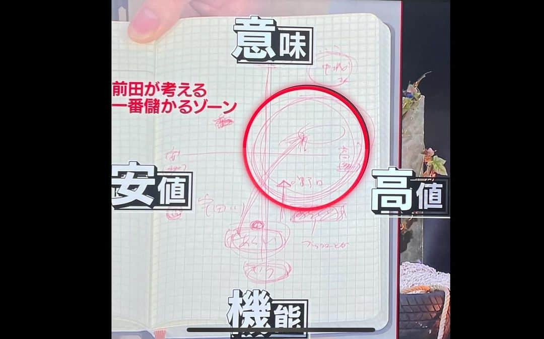 前田裕二さんのインスタグラム写真 - (前田裕二Instagram)「こちら案内が遅れてしまって猛省しております😭😢  日本テレビ『#錬金バトルKASEGE』💰に本日19:56から出ておりました！  一視聴者のような視点で、引いた目で分析しながら見てたら色々当たって最高に楽しかったです！  あと、一見価値がないとされるものに、頭をつかって価値をつけに行く作業。これがめちゃくちゃ好きなんだなと気付きました🤔大袈裟じゃなく、こういうところから一歩ずつSDGsが進んでいけばいいなと  しかしながら悲しいことにTVerでは見れないらしく🥲、もし全録や録画されている方が周りにいたらぜひに見てやってくださいませ… (かくいう僕も今夜お仕事で見れておりません悲しい)  #これはGW連続投稿対象外です笑 #告知遅れた禊として、今日この後いつもより多く写真あげたい…🥲😭🤳 #難しければ明日沢山上げます！  MC🎤は #佐藤隆太 さん #後藤アナウンサー  出演者は #ヒロミ さん #ロッチ のコカドさん中岡さん #高山一実 さん」5月7日 22時55分 - yujimd