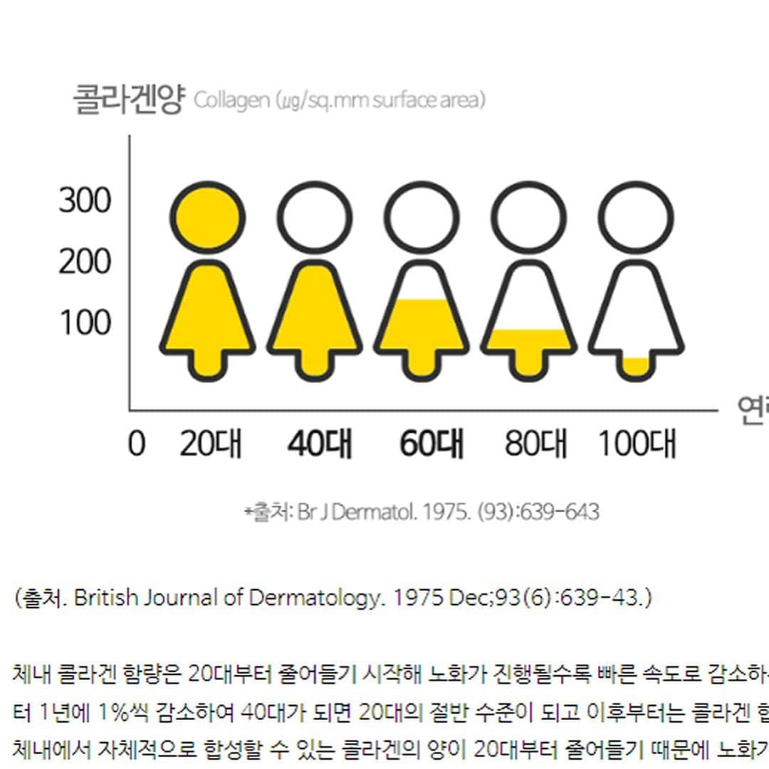 チョ・ミニョンさんのインスタグラム写真 - (チョ・ミニョンInstagram)「콜라겐을 먹는데  피부가 푹푹 꺼지는분들(?) 그 해답을 2022년 제품으로 가져왔어요! 하나를 먹어도 최고만! 🎀마시는, 아가스킨 부스터 앰플 O P E N 🎀 ⠀⠀⠀⠀⠀⠀⠀ 숨만쉬고 자외선만 받아도 사라지는 콜라겐 콜라겐이 이렇게 쉽게 빠져나가네요 여러분 🥹 진짜 새미나 받을때마다 ,, 현타 콜라겐 시간마다 먹어야하나 이생각 까지 했네요 {•̃̾_•̃̾}  피부 진피의 80~90%를 구성하는게 콜라겐인데 매일매일 빠져나가요 먹는 속도보다 사라지는 속도가 5G ⠀⠀⠀⠀⠀⠀ 그래서, 많은 분들이 연구를 통해 발견해서 새롭게 나온 제가 극찬의 극찬을 하는 이 아가스킨부스터에요  아가트리 성분이 콜라겐의 먹이라고 생각하면 좋겠네요 우리 프로바이오스틱 없는 유산균  어디 쳐다나 보나요?🤭이제 콜라겐도 아가트리가 없으면 처다보지 않는 시대가 올 것 같아요? ✊🏻그게 아니라면  여러분이 이미 콜라겐을 먹고 있다면 이거 같이 추가하셔야합니다  ( 🥸진 지 합 니 다🥸 )  아가트리 없으면 여러분이 먹는 콜라겐은 숨만 쉬고 조명만 받고, 자외선만 받아도 이제 황천길 간다고 보시면 될거에요 ^^  자세한건 논문이랑 자료 첨부할테니 의미 없는 콜라겐만 먹어서 배출하지마시고 !  피부속에 채우고 가두고 합성시키는 진정 찐 콜라겐 드세요 🫡 우리 피부 진피에 채우려고 먹는거 아닌가요?  스쳐지나가는 콜라겐을 왜 먹쥬? 그건 그냥 단백질일 뿐. 후훗🥳 진피를 채워주는 콜라겐 같이 먹어요  ⠀⠀⠀⠀⠀⠀⠀ ✔저분자 콜라겐 6,000mg ✔식약처 인정 피부 건강기능식품 ✔자외선에 의한 피부 손상 방지 ✔피부건강 2중 기능성 개별인정형 원료 ✔진피 구성 올인원 성분 히알루론산, 엘라스틴, 알로에베라겔,밀크레사마이드 ✔피부건강, 장건강을 위한 프리바이오틱스 2,900mg함유  ✔유기산 10% 이상 함유, 유기농 애플사이다비니거 1,500mg 함유 ✔콜라겐 합성 필수 성분인 비타민C 29mg 함유  * 한국인 여성 대상 6중 인체적용 시험 결과 - 가장 깊은 주름 419% 감소 - 평균 깊은 주름 205% 감소 - 피부 수분량 761% 증가 - 피부탄력 556% 증가 - 진피 치밀도 288% 향상  - 경피수분손실량 199% 감소 ⠀⠀⠀⠀⠀⠀⠀ 🦋 최저가 구매는 프로필 링크 클릭🦋」5月12日 12時08分 - xxjominxx