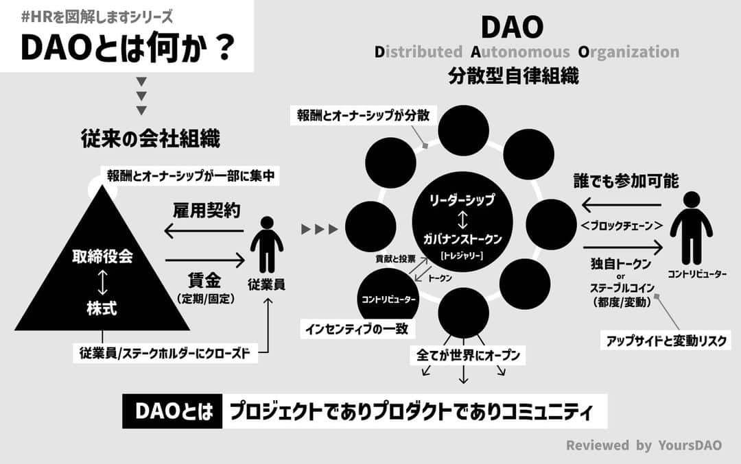 永尾翔のインスタグラム：「【PANDA？DAOダオ）？】  DAO とは  Decentralized Autonomous Organization の略称 直訳すると「自律分散型組織」  一般的には、「ダオ」と 発音されることが多いです  また、カタカナと英語キーワードが 増えてめんどくさいと思う方も いると思います  私も、英語、カタカナは お客様には 使う用途を決めています  シンプルにすると 会社組織ではなく プロジェクトごとに 仕事が可能になり 自分のスキル・特技を役割に 応じて貢献が出来て、給与（報酬） もデジタル通貨で頂ける  ４０代の男性の方が イメージしやすいのは ドラゴンクエストの主人公になり 様々なキャラクターと一緒に ステージクリアをすると レベルが上がり 収入も増える、さらにlinkedinで プロフィール掲載が増えると思います  テクノロジーが進化しても 本質的に同じなのは  ”自分は相手に何を提供できるのか？”  ”自分は社会に内を提供できるのか？”  だと思います。  商売、ビジネスは人ありきですから #web3 #crypto #仮想通貨 #仮想空間 #メタバース #メタバースとは #dao #暗号資産 #ブロックチェーン #ビットコイン #テクノロジー #コミュニティ #自律分散型組織」