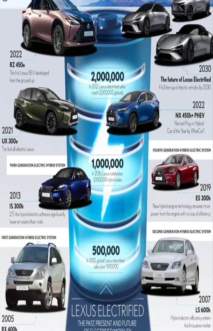 Lexus UKのインスタグラム：「Explore our electrification journey, from the original #LexusRX hybrid to the all-new, all-electric #LexusRZ and beyond...」