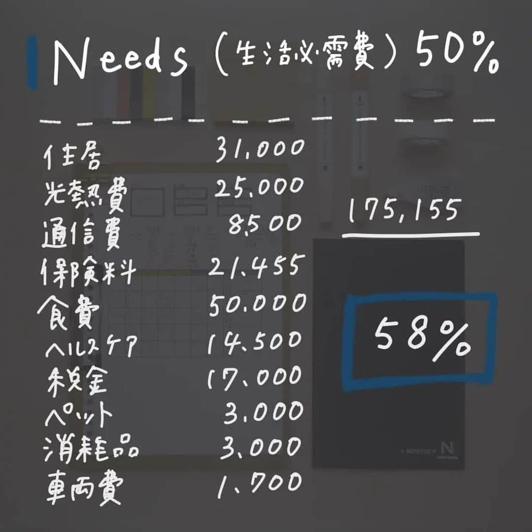 ハピタスさんのインスタグラム写真 - (ハピタスInstagram)「今回ご紹介するのは @_____chi_31 さんの投稿です！  皆さんは家計管理50/30/20ルールご存知でしたか🤔？ 実際にご自身の家計に当てはめてチェックしてみましょう💡 ´-  ⌒¨⌒¨⌒¨⌒¨⌒¨⌒¨⌒¨⌒¨⌒¨⌒¨⌒¨⌒¨⌒¨⌒¨⌒¨⌒¨⌒¨  家計管理の50/30/20ルールって知ってますか？ 　 ✅Needs(生活必需品)を50% ✅Wants(娯楽費)を30% ✅Savings(貯蓄)を20% として、 各項目に収まっていれば良しと考えるシンプルな管理方法です！ 　　 　 よくある固定費や流動費とは異なり、 住居費や食費や消耗品など生活に欠かせない項目を「Needs」 外食や旅費や習いごとなど娯楽・趣味を「Wants」 貯蓄や返済などを「Savings」 と考えます✍️ 　 　 新たな家計管理術を知ってさっそく試してみました！ 　 我が家の家計どうなってる？？🤔 　 ✅Needs(生活必需品) 58% ✅Wants(娯楽費) 14% ✅Savings(貯蓄)22% 　 生活必需品に割合を占められ、 娯楽費に余裕が出ない状態😂😂😂😂 　 固定費だけじゃなく、生活必需品全体の見直しが必要かも！ 　 　 　 - - - - - - - - - - - - - - - - - - - - - - - - - - - - - - - - - -  ／ 𖠿 𖤣𖤥 フォロー/コメント/シェア/DM大歓迎 𖠚՜ ＼  @_____chi_31  ✎.゜こんなこと発信してます  ◌ シングルマザーの家計簿・手帳 ◌ 手取り約30万のリアルな暮らしを公開 ◌ 家計簿・手帳の書き方/使い方 𓅮マンションリフォーム計画中  - - - - - - - - - - - - - - - - - - - - - - - - - - - - - - - - - -  . #家計簿 #家計簿頑張る部 #家計簿公開 #家計管理 #貯金生活 #ワーママ家計簿 #シンママ家計簿 #節約生活 #シングルマザーの家計簿 #家計簿仲間募集中 #手書き家計簿 #家計簿タイム #家計簿アカウント #支出公開 #家計公開 #家計簿見直し #家計簿頑張る部 #母子家庭の家計簿 #家計管理アカウント #家計ノート #やりくり費 #家計管理初心者 #家計を整える #シングルマザーの貯金 #2022年貯金部 #家計管理のルール #家計管理のコツ #家計見直し #家計と暮らしを整える #暮らしを整える  ⌒¨⌒¨⌒¨⌒¨⌒¨⌒¨⌒¨⌒¨⌒¨⌒¨⌒¨⌒¨⌒¨⌒¨⌒¨⌒¨⌒¨  「ハピタス」公式アカウント（ @hapitas_official ）では お金の管理や便利グッズ、おでかけ情報など 日々の暮らしに役立つ情報をご紹介しています💁‍♀️´-   投稿が参考になりましたら « いいね、保存 » をお願いします！ コメントもお待ちしております🥺！  @hapitas_official でタグ付けいただいた投稿は 掲載させていただくかもしれません☺️💫  ※写真、動画はすべて掲載許諾をいただいております。  ⋱⋰ ⋱⋰ ⋱⋰ ⋱⋰ ⋱⋰ ⋱⋰ ⋱⋰ ⋱⋰ ⋱⋰ ⋱⋰⋱  「ハピタス」は、いつものネットショッピング、旅行や レストランの予約、引っ越しや保険の見積もりまで、 3,000以上ある提携サービスの利用でポイントが貯まるサービスです。  　\ 会員数350万人突破！/ 無料会員登録は @hapitas_official プロフィールのURLから！」6月2日 18時30分 - hapitas_official