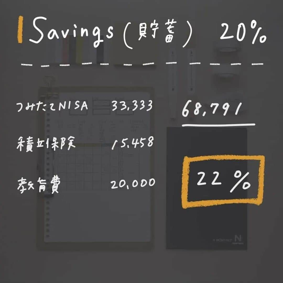 ハピタスさんのインスタグラム写真 - (ハピタスInstagram)「今回ご紹介するのは @_____chi_31 さんの投稿です！  皆さんは家計管理50/30/20ルールご存知でしたか🤔？ 実際にご自身の家計に当てはめてチェックしてみましょう💡 ´-  ⌒¨⌒¨⌒¨⌒¨⌒¨⌒¨⌒¨⌒¨⌒¨⌒¨⌒¨⌒¨⌒¨⌒¨⌒¨⌒¨⌒¨  家計管理の50/30/20ルールって知ってますか？ 　 ✅Needs(生活必需品)を50% ✅Wants(娯楽費)を30% ✅Savings(貯蓄)を20% として、 各項目に収まっていれば良しと考えるシンプルな管理方法です！ 　　 　 よくある固定費や流動費とは異なり、 住居費や食費や消耗品など生活に欠かせない項目を「Needs」 外食や旅費や習いごとなど娯楽・趣味を「Wants」 貯蓄や返済などを「Savings」 と考えます✍️ 　 　 新たな家計管理術を知ってさっそく試してみました！ 　 我が家の家計どうなってる？？🤔 　 ✅Needs(生活必需品) 58% ✅Wants(娯楽費) 14% ✅Savings(貯蓄)22% 　 生活必需品に割合を占められ、 娯楽費に余裕が出ない状態😂😂😂😂 　 固定費だけじゃなく、生活必需品全体の見直しが必要かも！ 　 　 　 - - - - - - - - - - - - - - - - - - - - - - - - - - - - - - - - - -  ／ 𖠿 𖤣𖤥 フォロー/コメント/シェア/DM大歓迎 𖠚՜ ＼  @_____chi_31  ✎.゜こんなこと発信してます  ◌ シングルマザーの家計簿・手帳 ◌ 手取り約30万のリアルな暮らしを公開 ◌ 家計簿・手帳の書き方/使い方 𓅮マンションリフォーム計画中  - - - - - - - - - - - - - - - - - - - - - - - - - - - - - - - - - -  . #家計簿 #家計簿頑張る部 #家計簿公開 #家計管理 #貯金生活 #ワーママ家計簿 #シンママ家計簿 #節約生活 #シングルマザーの家計簿 #家計簿仲間募集中 #手書き家計簿 #家計簿タイム #家計簿アカウント #支出公開 #家計公開 #家計簿見直し #家計簿頑張る部 #母子家庭の家計簿 #家計管理アカウント #家計ノート #やりくり費 #家計管理初心者 #家計を整える #シングルマザーの貯金 #2022年貯金部 #家計管理のルール #家計管理のコツ #家計見直し #家計と暮らしを整える #暮らしを整える  ⌒¨⌒¨⌒¨⌒¨⌒¨⌒¨⌒¨⌒¨⌒¨⌒¨⌒¨⌒¨⌒¨⌒¨⌒¨⌒¨⌒¨  「ハピタス」公式アカウント（ @hapitas_official ）では お金の管理や便利グッズ、おでかけ情報など 日々の暮らしに役立つ情報をご紹介しています💁‍♀️´-   投稿が参考になりましたら « いいね、保存 » をお願いします！ コメントもお待ちしております🥺！  @hapitas_official でタグ付けいただいた投稿は 掲載させていただくかもしれません☺️💫  ※写真、動画はすべて掲載許諾をいただいております。  ⋱⋰ ⋱⋰ ⋱⋰ ⋱⋰ ⋱⋰ ⋱⋰ ⋱⋰ ⋱⋰ ⋱⋰ ⋱⋰⋱  「ハピタス」は、いつものネットショッピング、旅行や レストランの予約、引っ越しや保険の見積もりまで、 3,000以上ある提携サービスの利用でポイントが貯まるサービスです。  　\ 会員数350万人突破！/ 無料会員登録は @hapitas_official プロフィールのURLから！」6月2日 18時30分 - hapitas_official