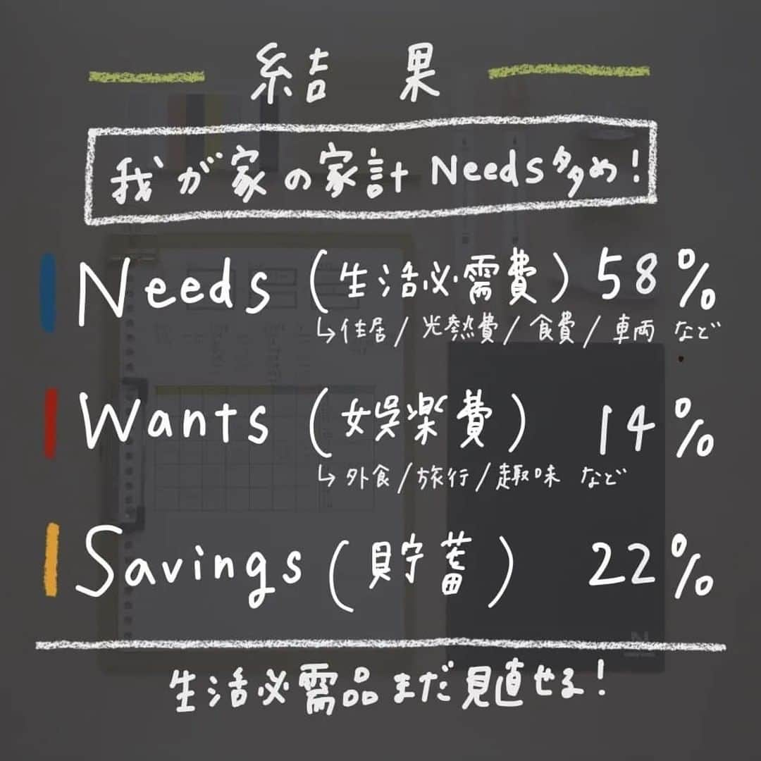 ハピタスさんのインスタグラム写真 - (ハピタスInstagram)「今回ご紹介するのは @_____chi_31 さんの投稿です！  皆さんは家計管理50/30/20ルールご存知でしたか🤔？ 実際にご自身の家計に当てはめてチェックしてみましょう💡 ´-  ⌒¨⌒¨⌒¨⌒¨⌒¨⌒¨⌒¨⌒¨⌒¨⌒¨⌒¨⌒¨⌒¨⌒¨⌒¨⌒¨⌒¨  家計管理の50/30/20ルールって知ってますか？ 　 ✅Needs(生活必需品)を50% ✅Wants(娯楽費)を30% ✅Savings(貯蓄)を20% として、 各項目に収まっていれば良しと考えるシンプルな管理方法です！ 　　 　 よくある固定費や流動費とは異なり、 住居費や食費や消耗品など生活に欠かせない項目を「Needs」 外食や旅費や習いごとなど娯楽・趣味を「Wants」 貯蓄や返済などを「Savings」 と考えます✍️ 　 　 新たな家計管理術を知ってさっそく試してみました！ 　 我が家の家計どうなってる？？🤔 　 ✅Needs(生活必需品) 58% ✅Wants(娯楽費) 14% ✅Savings(貯蓄)22% 　 生活必需品に割合を占められ、 娯楽費に余裕が出ない状態😂😂😂😂 　 固定費だけじゃなく、生活必需品全体の見直しが必要かも！ 　 　 　 - - - - - - - - - - - - - - - - - - - - - - - - - - - - - - - - - -  ／ 𖠿 𖤣𖤥 フォロー/コメント/シェア/DM大歓迎 𖠚՜ ＼  @_____chi_31  ✎.゜こんなこと発信してます  ◌ シングルマザーの家計簿・手帳 ◌ 手取り約30万のリアルな暮らしを公開 ◌ 家計簿・手帳の書き方/使い方 𓅮マンションリフォーム計画中  - - - - - - - - - - - - - - - - - - - - - - - - - - - - - - - - - -  . #家計簿 #家計簿頑張る部 #家計簿公開 #家計管理 #貯金生活 #ワーママ家計簿 #シンママ家計簿 #節約生活 #シングルマザーの家計簿 #家計簿仲間募集中 #手書き家計簿 #家計簿タイム #家計簿アカウント #支出公開 #家計公開 #家計簿見直し #家計簿頑張る部 #母子家庭の家計簿 #家計管理アカウント #家計ノート #やりくり費 #家計管理初心者 #家計を整える #シングルマザーの貯金 #2022年貯金部 #家計管理のルール #家計管理のコツ #家計見直し #家計と暮らしを整える #暮らしを整える  ⌒¨⌒¨⌒¨⌒¨⌒¨⌒¨⌒¨⌒¨⌒¨⌒¨⌒¨⌒¨⌒¨⌒¨⌒¨⌒¨⌒¨  「ハピタス」公式アカウント（ @hapitas_official ）では お金の管理や便利グッズ、おでかけ情報など 日々の暮らしに役立つ情報をご紹介しています💁‍♀️´-   投稿が参考になりましたら « いいね、保存 » をお願いします！ コメントもお待ちしております🥺！  @hapitas_official でタグ付けいただいた投稿は 掲載させていただくかもしれません☺️💫  ※写真、動画はすべて掲載許諾をいただいております。  ⋱⋰ ⋱⋰ ⋱⋰ ⋱⋰ ⋱⋰ ⋱⋰ ⋱⋰ ⋱⋰ ⋱⋰ ⋱⋰⋱  「ハピタス」は、いつものネットショッピング、旅行や レストランの予約、引っ越しや保険の見積もりまで、 3,000以上ある提携サービスの利用でポイントが貯まるサービスです。  　\ 会員数350万人突破！/ 無料会員登録は @hapitas_official プロフィールのURLから！」6月2日 18時30分 - hapitas_official