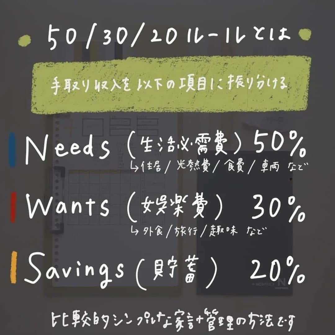 ハピタスさんのインスタグラム写真 - (ハピタスInstagram)「今回ご紹介するのは @_____chi_31 さんの投稿です！  皆さんは家計管理50/30/20ルールご存知でしたか🤔？ 実際にご自身の家計に当てはめてチェックしてみましょう💡 ´-  ⌒¨⌒¨⌒¨⌒¨⌒¨⌒¨⌒¨⌒¨⌒¨⌒¨⌒¨⌒¨⌒¨⌒¨⌒¨⌒¨⌒¨  家計管理の50/30/20ルールって知ってますか？ 　 ✅Needs(生活必需品)を50% ✅Wants(娯楽費)を30% ✅Savings(貯蓄)を20% として、 各項目に収まっていれば良しと考えるシンプルな管理方法です！ 　　 　 よくある固定費や流動費とは異なり、 住居費や食費や消耗品など生活に欠かせない項目を「Needs」 外食や旅費や習いごとなど娯楽・趣味を「Wants」 貯蓄や返済などを「Savings」 と考えます✍️ 　 　 新たな家計管理術を知ってさっそく試してみました！ 　 我が家の家計どうなってる？？🤔 　 ✅Needs(生活必需品) 58% ✅Wants(娯楽費) 14% ✅Savings(貯蓄)22% 　 生活必需品に割合を占められ、 娯楽費に余裕が出ない状態😂😂😂😂 　 固定費だけじゃなく、生活必需品全体の見直しが必要かも！ 　 　 　 - - - - - - - - - - - - - - - - - - - - - - - - - - - - - - - - - -  ／ 𖠿 𖤣𖤥 フォロー/コメント/シェア/DM大歓迎 𖠚՜ ＼  @_____chi_31  ✎.゜こんなこと発信してます  ◌ シングルマザーの家計簿・手帳 ◌ 手取り約30万のリアルな暮らしを公開 ◌ 家計簿・手帳の書き方/使い方 𓅮マンションリフォーム計画中  - - - - - - - - - - - - - - - - - - - - - - - - - - - - - - - - - -  . #家計簿 #家計簿頑張る部 #家計簿公開 #家計管理 #貯金生活 #ワーママ家計簿 #シンママ家計簿 #節約生活 #シングルマザーの家計簿 #家計簿仲間募集中 #手書き家計簿 #家計簿タイム #家計簿アカウント #支出公開 #家計公開 #家計簿見直し #家計簿頑張る部 #母子家庭の家計簿 #家計管理アカウント #家計ノート #やりくり費 #家計管理初心者 #家計を整える #シングルマザーの貯金 #2022年貯金部 #家計管理のルール #家計管理のコツ #家計見直し #家計と暮らしを整える #暮らしを整える  ⌒¨⌒¨⌒¨⌒¨⌒¨⌒¨⌒¨⌒¨⌒¨⌒¨⌒¨⌒¨⌒¨⌒¨⌒¨⌒¨⌒¨  「ハピタス」公式アカウント（ @hapitas_official ）では お金の管理や便利グッズ、おでかけ情報など 日々の暮らしに役立つ情報をご紹介しています💁‍♀️´-   投稿が参考になりましたら « いいね、保存 » をお願いします！ コメントもお待ちしております🥺！  @hapitas_official でタグ付けいただいた投稿は 掲載させていただくかもしれません☺️💫  ※写真、動画はすべて掲載許諾をいただいております。  ⋱⋰ ⋱⋰ ⋱⋰ ⋱⋰ ⋱⋰ ⋱⋰ ⋱⋰ ⋱⋰ ⋱⋰ ⋱⋰⋱  「ハピタス」は、いつものネットショッピング、旅行や レストランの予約、引っ越しや保険の見積もりまで、 3,000以上ある提携サービスの利用でポイントが貯まるサービスです。  　\ 会員数350万人突破！/ 無料会員登録は @hapitas_official プロフィールのURLから！」6月2日 18時30分 - hapitas_official