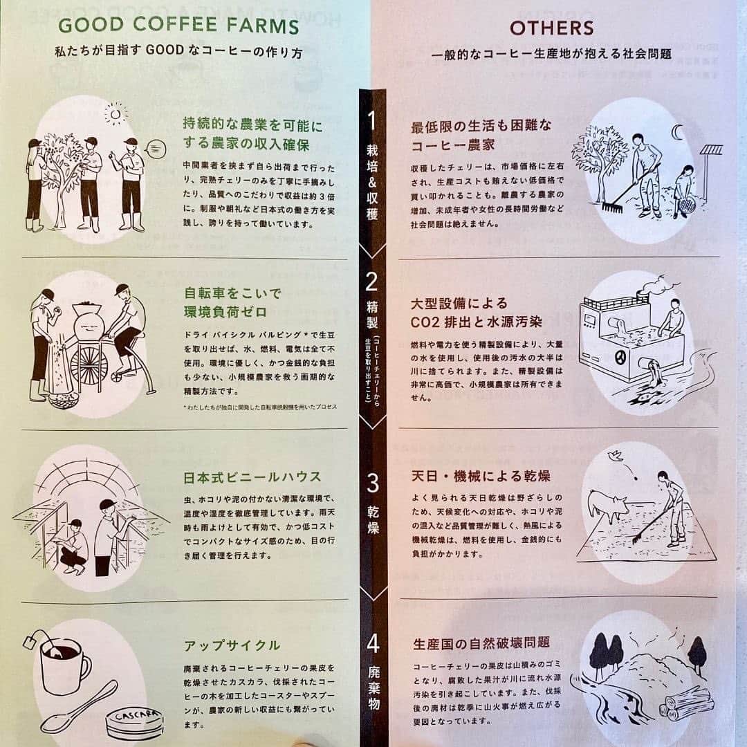 宇佐美佑果さんのインスタグラム写真 - (宇佐美佑果Instagram)「ただいまJapan😆🇯🇵 ニューヨークから日本に帰ってきて早速素敵な出逢いが❤️  超凄いコーヒーに出逢いました！！！☕️✨  大好きなコーヒーを飲むだけで、 コーヒー農家さんにも、地球環境にもやさしくなれる🌍  そんなコーヒーがあると知っちゃったら試すしかない🙆‍♀️  まず、パッケージが可愛い🎁（写真２枚目） こういうの大事🕊  色分けされているのは、それぞれ精製方法が違って、 コーヒーの香りや味が違うから💡  🟡黄色いラベルのはHONEY PROCESS（ハニー） 甘くて明るい味わい  🔵青いのはDRY WASHED PROCESS（ドライウォッシュド） 綺麗でバランスのとれた味わい  🔴赤いのはNATURAL PROCESS（ナチュラル） 果実感たっぷりで芳醇な味わい  今回は赤いラベルのを試しましたが、やわらかさ、 まろやかさの中に少し果実っぽい酸味もあり、 とっ〜ても飲みやすい！あとの２つも早く飲みたい☺️  @goodcoffeefarms さんのこのコーヒーは、 グアテマラ出身のカルロス・メレンさん（写真３枚目）が 立ち上げたコーヒー生産者団体で、その名の通り、 「GOODなコーヒーとは、生産者、消費者、自然のすべてが サステナブル（持続可能）であるということ」という ビジョンを掲げています。  この方達、何がすごいか。  ●中間業者を抜くことでコーヒー農家の収入を確保 ●自転車をこいでコーヒー豆を精製することで水、燃料、 　電気を一切使わず環境負荷ゼロ！ ●豆の乾燥を日本式ビニールハウスで行い、品質管理も安心 ●廃棄される部分を加工（アップサイクル）し、 　その素材からコースターやスプーンを作ることで、 　新たな収益を生んでいる  コーヒー農家の方達って搾取されやすい立場にいるから、 そこへのケアもなされていて信頼できるし、 まさかの自転車をこいで豆を精製しているのも世界初！？ と思ったりもしました。  さらに廃棄物でアップサイクルされているあたり、 感動しかない…🥺🌱  全方位から真のサステナブルを追求し、 徹底することって本当に大変なのでリスペクトしかない。  この自転車で作るスペシャルティコーヒーの コンセプトは、日本のコーヒー関係者のみならず、 今ではアフリカ・中南米・アジアなど 他の国のコーヒー生産者からも注目を集めているそうで、 どんどん広がっているみたいです！  応援したい人たちがまた増えた幸せな出会い🤍☕️  気になる方いましたら是非一度試してみてください💓  #出逢い #コーヒー #コーヒーのある暮らし #コーヒー好きな人と繋がりたい #コーヒー豆 #グアテマラ #グアテマラコーヒー #サステナブル #フェアトレード #coffeelover #sustainableliving」6月5日 18時18分 - yuka0usami