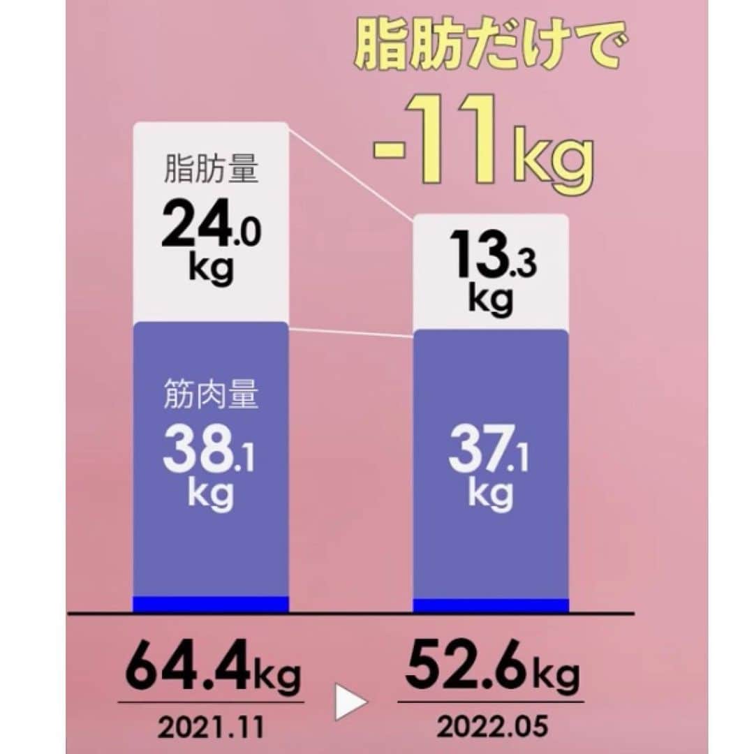 脊山麻理子さんのインスタグラム写真 - (脊山麻理子Instagram)「2ヶ月で10キロ痩せてから半年、その後もBODY ARCHIのYouTube企画でセルフエステを続けてさらに脂肪を落として、ついに−12キロ達成しました！64キロから52キロに♡これは8年前に週刊プレイボーイでグラビアデビューした時と同じ体重です♡  ということで、当時週刊プレイボーイで着て、可愛くてお買い取りした思い出の水着が着れるのではと着てみたら、着られました！しかも8年前より、脂肪が落ちて、くびれも左右同じ高さに！BODY ARCHIでカラダ作りしたおかげですね♡♡  その水着姿の動画はBODY ARCHIのYouTubeで観てください♡  芸能人のダイエット企画は「無理して痩せてるから、すぐリバウンドしちゃうんじゃない？」と言われがちですが、BODY ARCHIのセルフエステでしっかり脂肪を落とし、遺伝子解析して得た自分にあった食事と、INBODYによるカラダの中身を知ることで、リバウンドと停滞期を乗り越えることができました。  私は身長166センチなので、理想美容体重52キロになれたので、とても満足しています！  INBODYを見ても、24キロあった脂肪が、13キロになり、脂肪だけで11キロも落とすことができました。筋肉量は38キロから37キロと1キロしか減ってないので、脂肪だけを落とす理想的なダイエットだなあと、改めて思います。  まだお腹の脂肪が113%と落とせる脂肪が残っているので、せっかくなのでこれからもBODY ARCHIにコツコツ通って半年かけてシンデレラ体重に近づけるよおに頑張ろうかなと思います。  #マイナス12キロ #マイナス12キロ達成　#BODYARCHI #脊山麻理子 #166cm #52キロ #52kg #理想体重 #美容体重 #INBODY」6月10日 21時38分 - mariko_seyama_milkpon