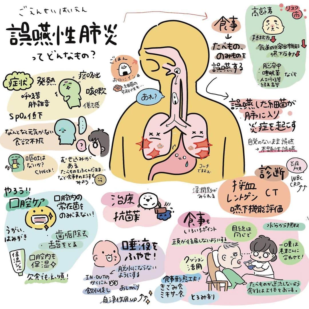 はやのインスタグラム：「誤嚥性肺炎について🙂  #看護師#看護師の勉強垢#看護学生勉強垢#看護学生#看護師国家試験#看護師国家試験対策#看護師1年目#薬剤師#看護師勉強垢#勉強垢#医師#イラスト#illustrator#illustration#procreate#介護士#理学療法士#作業療法士#採血#看護技術#誤嚥性肺炎」
