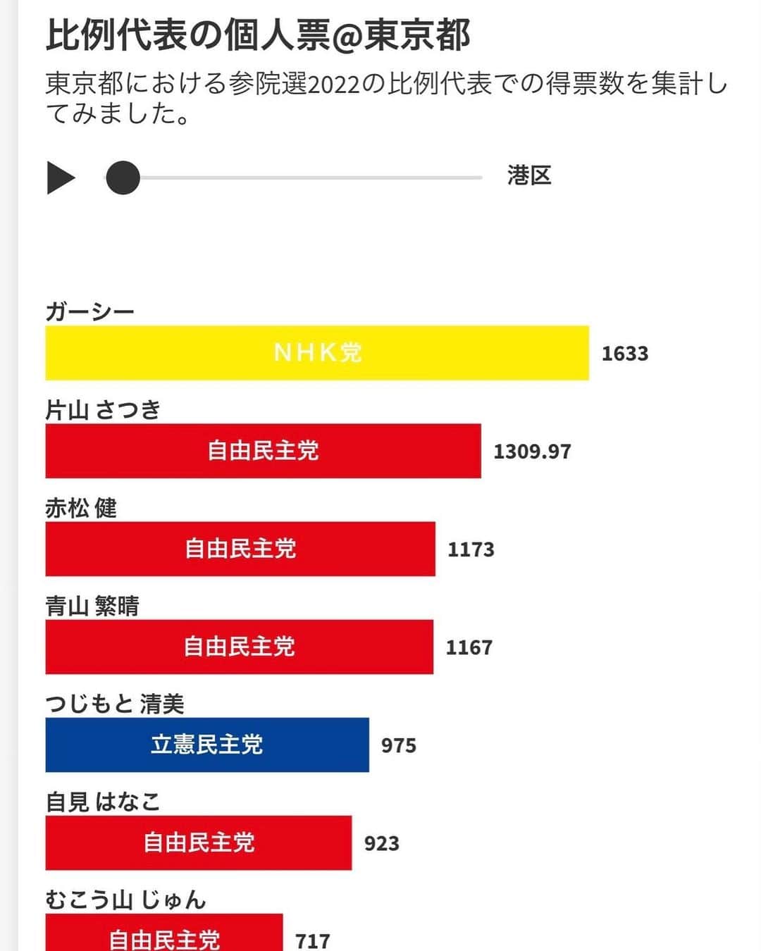 東谷義和のインスタグラム：「やはり東京都港区では投票数１位でした笑笑」