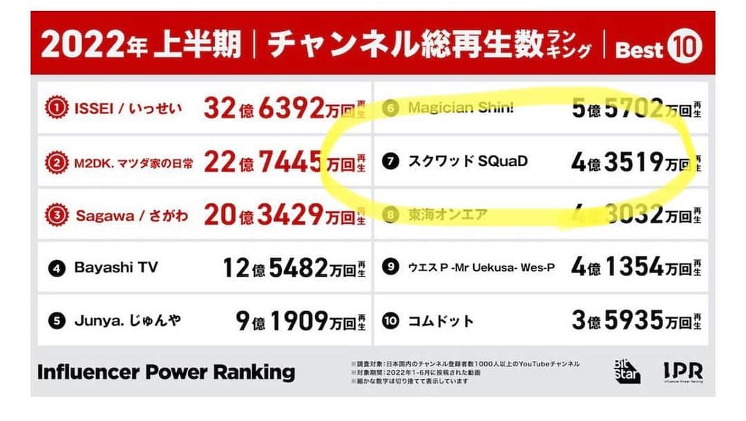 のインスタグラム：「・　 この度、スクワッドが 「2022年上半期YouTube総再生数ランキング」で7位になりました！  日々スクワッドの動画を見てくれてる方 応援してくれてる方ありがとうございます！  皆さんのおかげでこの結果が出せました。 この結果に満足せずに2022年下半期も 全力でYouTubeに取り組んで参ります。  どうかこれからもスクワッドの応援と拡散の方よろしくお願いします。」