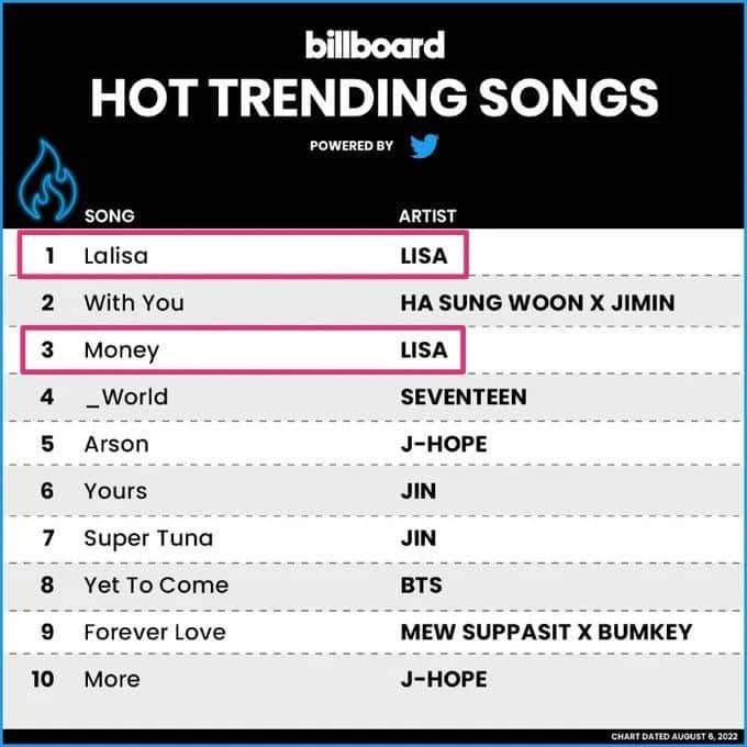 リサさんのインスタグラム写真 - (リサInstagram)「LISA IS THE FIRST and ONLY FEMALE ARTIST to top @billboard ’s Hot Trending Songs weekly chart since its creation in 2021. Also, LISA's 'LALISA' extends its records as the longest-running charting song on @billboard’s Hot Trending Songs chart in history (41wks) & currently the only FEMALE ARTIST on Top 10 with 2 songs.  #LALISA #1 (+5) NEW PEAK 🔥  #MONEY #3 (+4) *Peak: #2* (33wks)  week of 08/06/22  CONGRATULATION RECORD BREAKER SOLOIST LISA 👑 . . . #LISA #LALISA #리사 #블랙핑크 #BLACKPINK #LALISAMANOBAN #LALISAMANOBAL #blackpinklisa #lisablackpink」8月3日 8時48分 - lisa.blackpink