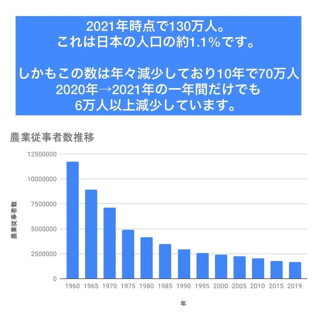 HIMAWARIさんのインスタグラム写真 - (HIMAWARIInstagram)「【農業の現実】  「100%オーガニックに！」とか  「農薬、化学肥料不使用が当たり前の世界に!」  って農業の今、農業の現実を知らなければ 口で言うことは簡単なんです。  私も みんなの意識が変われば少しでも状況は今より早くなるはず! と思って発信を続けて来ましたが  現実はそう甘くないのです。  みなさん現在の 農業従事者の数をご存知ですか？？  2021年時点で 130万人です。  日本の人口の約1.1%です。  しかもこの数は年々減少しており 10年で70万人 2020年→2021年の一年間だけでも 6万人以上減少しているのです。  更にこの農業従事者のほとんどが高齢。 平均年齢は68歳です。  農薬、化学肥料、除草剤などを使わずに 行う農業を 自分が70代だとしてできるか？  農家もできれば農薬など使わずに 安心安全な食べ物を届けたいと思っている人がほとんどなはずなのです。  実際売り物は農薬を使うが 自分の家族や孫に食べさせる野菜などは 無農薬で作る、という農家も少なくありません。  これは日本の農協に問題があると考えます。 完全委託販売といって 農家が農協を利用するだけで農協に手数料が入ってきます。 これは農薬も同じです。 農協からすればどんどん農薬を売りたいから農薬を買ってくれない有機栽培や無農薬栽培、自然栽培の農家は困った存在なのです。  また日本の農政は国が決めた基準を満たさなければ補助金や助成金がでません。 また現実的には法人や団体でしか給付できない仕組みであったりもするため  自然農法であったり若い世代、新規就農者には なかなか税金が行き届かないという現状です。  もっというと根源には  日本人の異様なまでの'見た目'にこだわる買い方 があると思います。  少しでも形が歪だったり 小さかったり大きかったり 穴が空いていたり  とそれだけでおかしなもの、と判断し 買うのをやめる人がほとんどかと思います。  スーパーに並ぶ 売れる野菜を見ていればすぐにわかります。  ピカピカで形も大きさも色も全て同じ。 それが特売！だなんてポップがあれば 一目散に売れていきます。  このような野菜を作るのに 農薬は必要不可欠です。  農業の現実 農家の大変さ 農家の葛藤 農家の高齢化  これらを考えれば  今私たちが どこから野菜を買うべきか  わかってくるはずです。  私も農業を一から学びたい！ やりたい！ 参加したい！ という気持ちが強く 急がなきゃって焦りもあるし 必ずやるつもりですが  まずはみんなが 今、できることを考え直してほしいです。  利益 より 安全  を考えて 農業をしている数少ない農家さんから 直接買うことが その農家さんの未来、  いいえ  これからの日本の農業の未来を 変える一歩に繋がるのです！！  何よりね  無農薬のお野菜って本当に美味しいから😚😝😝  騙されたと思って一度買って食べてほしい🔥  農家さんの愛がたっぷりつまっている！！  野菜達が自分達の力を振り絞って育っているし 人間さん美味しいわたしたちをお食べ〜😉 って言ってるのが 伝わるあまさ、味の濃さ、強さです！  買い物は投票です。  食べ方は生き方です。  何を買うのか 何を食べるのか  は  どう生きるか  ということです。  ➖➖➖➖➖➖➖➖➖➖➖➖➖  このアカウントでは '食' を基盤としてどう生きるかを 楽しくワクワク伝えております。 等身大のミヤザキヒマワリを何に縛られることもなく自由に発信します。  📣オンラインサロンも運営しています📣 同じ想いを持つ仲間も随時募集中です。 詳しくはプロフィールのURLから飛んでご覧ください！  私のゴールは「健康人口を増やすこと」です。 綺麗事に聞こえますが本気でそう思っています。 そもそもここでいう私が思う ' 健康' とは。  病気になったり怪我をしないことではなく そうなったとしても自分の力で治そうとする '強くたくましい身体'   人生で 何をしたいか?何をすべきか？を自分の頭で考えて生かし ' 自分自身と向き合うことのできる心。'  全てを楽しめる肉体と心を持つ人  これが健康な人だと思っております。  一人でも多くの人がそうなれば もっともっと、確実に、 ハッピーでピースフルな地球になると信じております。  そのベースであり根幹であり幹となるのが '食' です。  私も実際 '食' を通して多くの氣付きがありました。  これを伝えるのが今回の人生での 私の使命です。  このミッションを1人でも多くの人と 面白おかしく楽しく共有していければと思います😊  　#農業 #農業の未来  #慣行農業と無肥料自然栽培  #無農薬野菜  #買い物は投票  #一人一人の意識 #農薬 #ネオニコチノイド  #遺伝子組み換え #健康 #オーガニック」8月16日 18時56分 - himawari_miyazaki