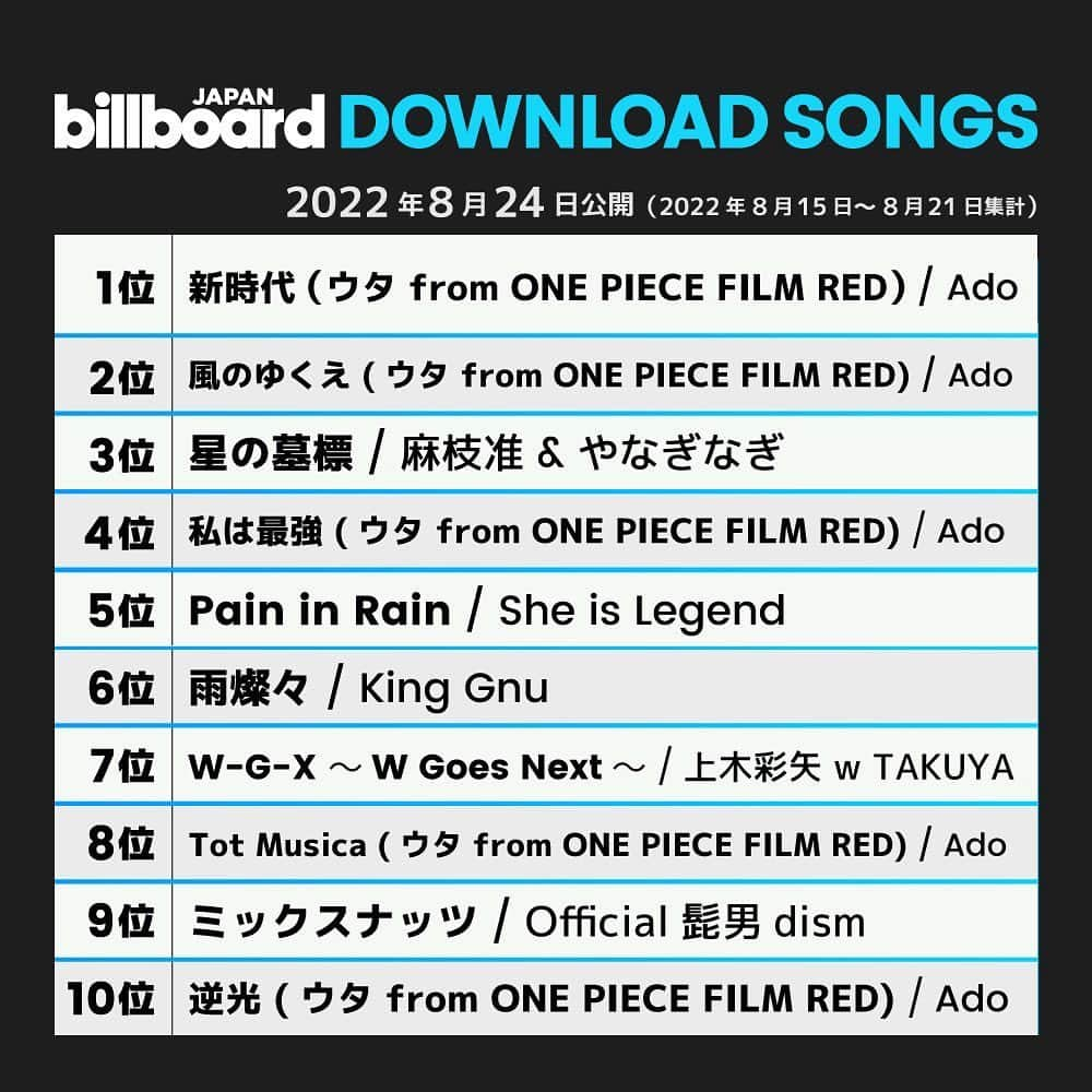 上木彩矢のインスタグラム：「Thank you for downloading!  Thank you Billboard!   #W-G-X #風都探偵 #仮面ライダーW #上木彩矢wTAKUYA」