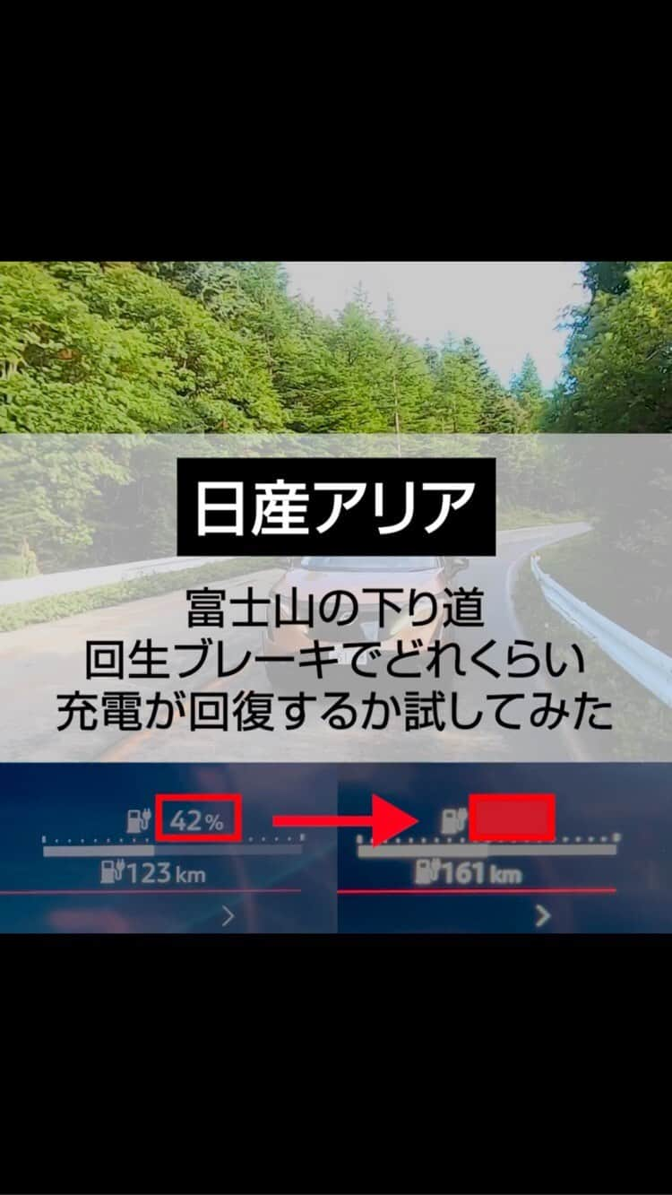 日産自動車のインスタグラム：「【 #日産アリア 】下り坂で充電💡 日産アリアは減速するときに、モーターを使ってタイヤの回転力を電気エネルギーに変換しバッテリーを充電します。 富士山５合目からの下り道で、バッテリーの充電残量がどれくらい回復するのか試してみました♪ ⁡ #電気自動車 #EV #日産アリアのある暮らし #日産 #nissan #ニッサン #nissanjapan #5523」