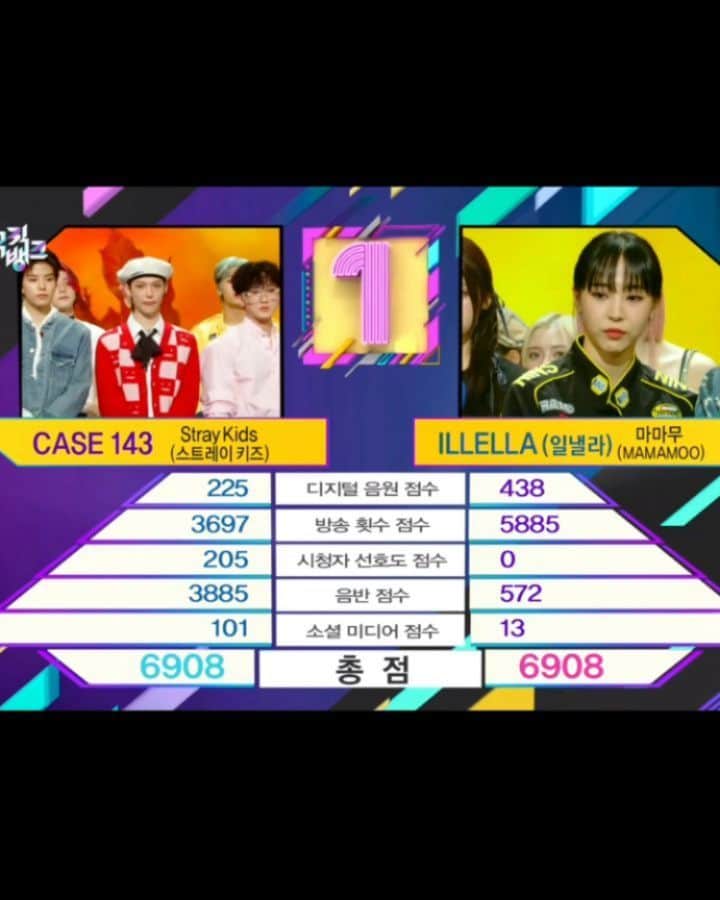 フェリックスのインスタグラム：「double crown on Music Bank!! Congratulations @realstraykids !! . . #CASE143_6thWin #StrayKids19thWin #STRAYKIDS」