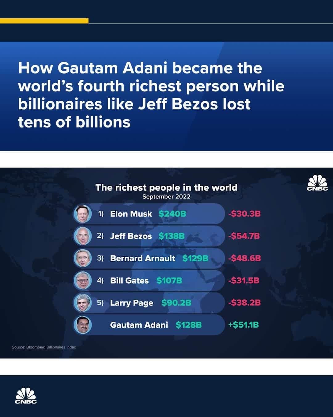 CNBCのインスタグラム：「Gautam Adani has had a very good year.⁠ ⁠ The Indian billionaire briefly surpassed Amazon founder Jeff Bezos to become the second-richest person in the world in September, according to Bloomberg. He’s now ranked as the world’s fourth wealthiest person.⁠ ⁠ Outside Southeast Asia, Adani is hardly a household name. That might be changing now that he’s richer than Microsoft founder Bill Gates and iconic investor Warren Buffett.⁠ ⁠ Why is Adani’s wealth on the rise? Link in bio to see about how Adani’s political connections may have boosted the success of his many companies.」