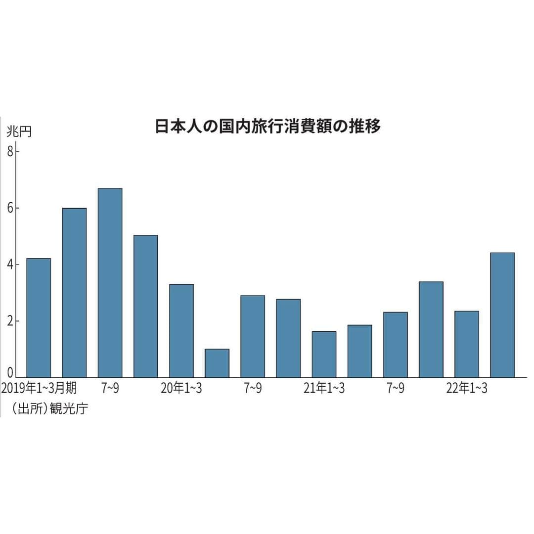 日本経済新聞社さんのインスタグラム写真 - (日本経済新聞社Instagram)「国内旅行を対象とした政府の観光促進策「全国旅行支援」が11日に始まりました。どんな内容で、どうすれば利用できるのでしょうか。気になる点を3つのポイントにまとめました。  #全国旅行支援#GoToトラベル#県民割#国内旅行   プロフィールのＵＲＬから日経電子版→「よくわかる」のトピックをフォローすると、ニュースの意味や背景を理解するためのポイントをいちからわかりやすく解説した記事が一覧でご覧になれます。」10月11日 20時40分 - nikkei