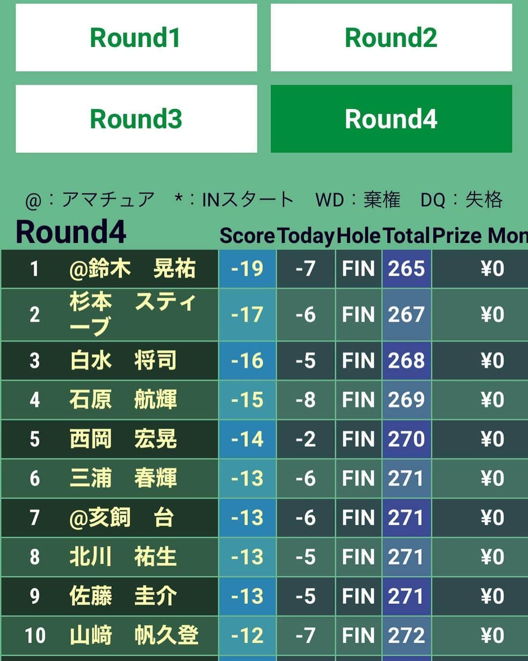 北川祐生のインスタグラム：「. . . セカンドQT . 69.68.68.66  通過 . ゴルフ５カントリーサニーフィールド 11月8日（水）〜11日（金） .   . . 次はサードQTです！ 頑張ります！！  これからも『北川祐生』の応援よろしくお願い致します🔫  #AZEST#AZEST株式会社#AZEST-GROUP#アゼスト#AZSPO #元気堂本舗#駿楽 #関東サービス株式会社 #城西工業株式会社 #AVIREX#アヴィレックス #キャロウェイゴルフ #タイトリスト#FootJoy #フジクラシャフト #IOMIC #HOMMONHAKATA #バネインソール#ba2ne#BA2NE_INSOLE #長尺パター #北川祐生 #北川祐生FANCLUB #JGTO #QT」