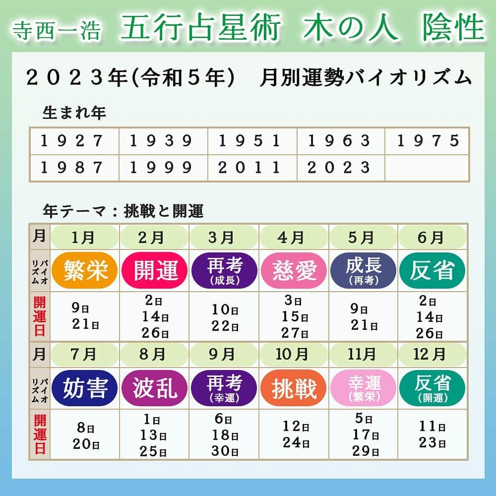 寺西一浩のインスタグラム：「今日は、木の人　陰性さんの 2023年月別運勢バイオリズムをご紹介しましょう😊  アメブロはこちら📝  https://ameblo.jp/kazuchan4520/entry-12774800187.html  そしてTwitterはこちら📶  https://twitter.com/kazwaykaz1002/status/1592766478952304641?s=53&t=VEzvLbkbVzU5Z0T98hfKPw  そして、俳優として活躍の 長塚拓海さんとご一緒しました🖋 楽しい時間でした😊  これからも益々のご活躍を祈ってます‼️  #寺西一浩 #五行占星術  #占術王子 #長塚拓海 さん」