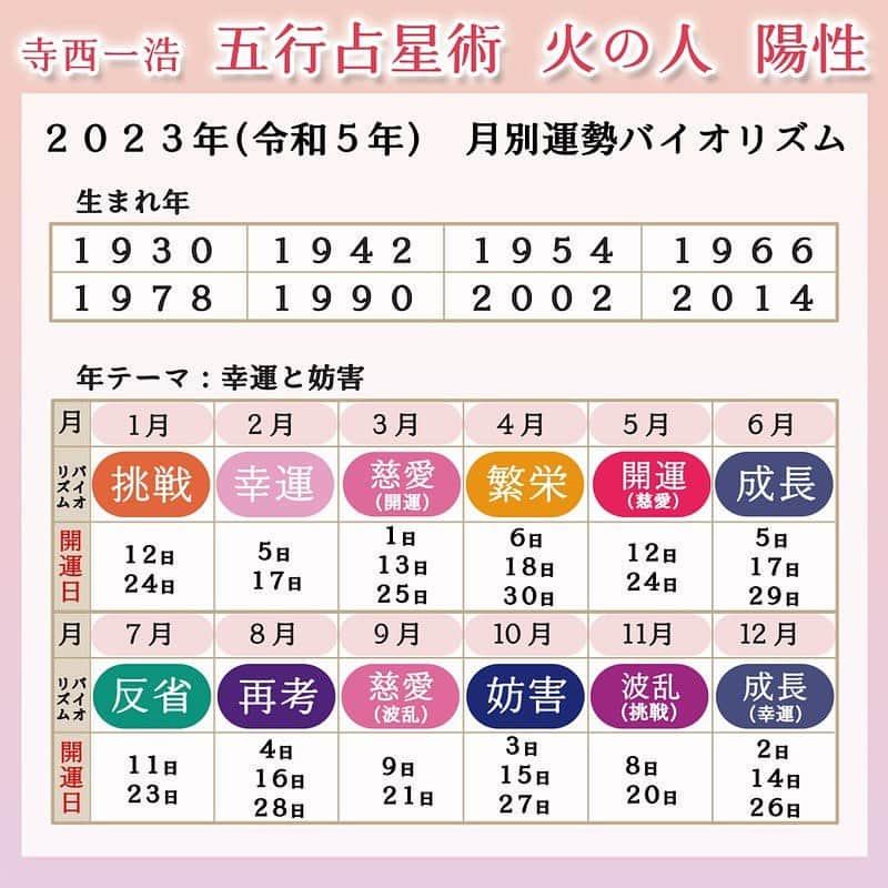 寺西一浩さんのインスタグラム写真 - (寺西一浩Instagram)「火の人【陽性】【陰性】  2023年月別運勢バイオリズムを比較してみましょう😊  アメブロはこちら📝  https://ameblo.jp/kazuchan4520/entry-12774960733.html  同じ火の人でも、 陰陽でこれだけ バイオリズムに違い生じます。  陰陽の分け方や特徴の違いは、 12月2日発売「五行占星術」に詳しく書いてますので🖋 是非合わせてご購読下さいね😉  行動力バツグンで、 女性だと姉御肌な人が多い印象です‼️   どちらかと言うと、 独特な発想力や美的センスの持ち主でおしゃれな人ですが、 一方でプライドが高く、 ワンマンな一面も持っているので、 客観性を大切にしていくと、 さらに良い運気になりますね😊  #寺西一浩 #五行占星術 #占術王子」11月17日 15時10分 - teranishikazuhiro