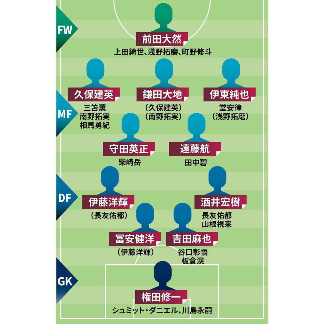 日本経済新聞社さんのインスタグラム写真 - (日本経済新聞社Instagram)「サッカー日本代表の大半が海外でプレーする時代になりました。世界の最高峰で挑戦することを日常とし、第一線で認められる人材も今までになく増えました。世界を驚かせるための機は熟しています。まだ見ぬW杯ベスト8から先の光景は、この26人に託されています。  #worldcup#サッカーワールドカップ#サッカー日本代表 #ワールドカップ  プロフィールのURLから日経で→「2022サッカーW杯」特設ページではW杯に関連する記事を一覧でご覧になれます。」11月18日 17時04分 - nikkei