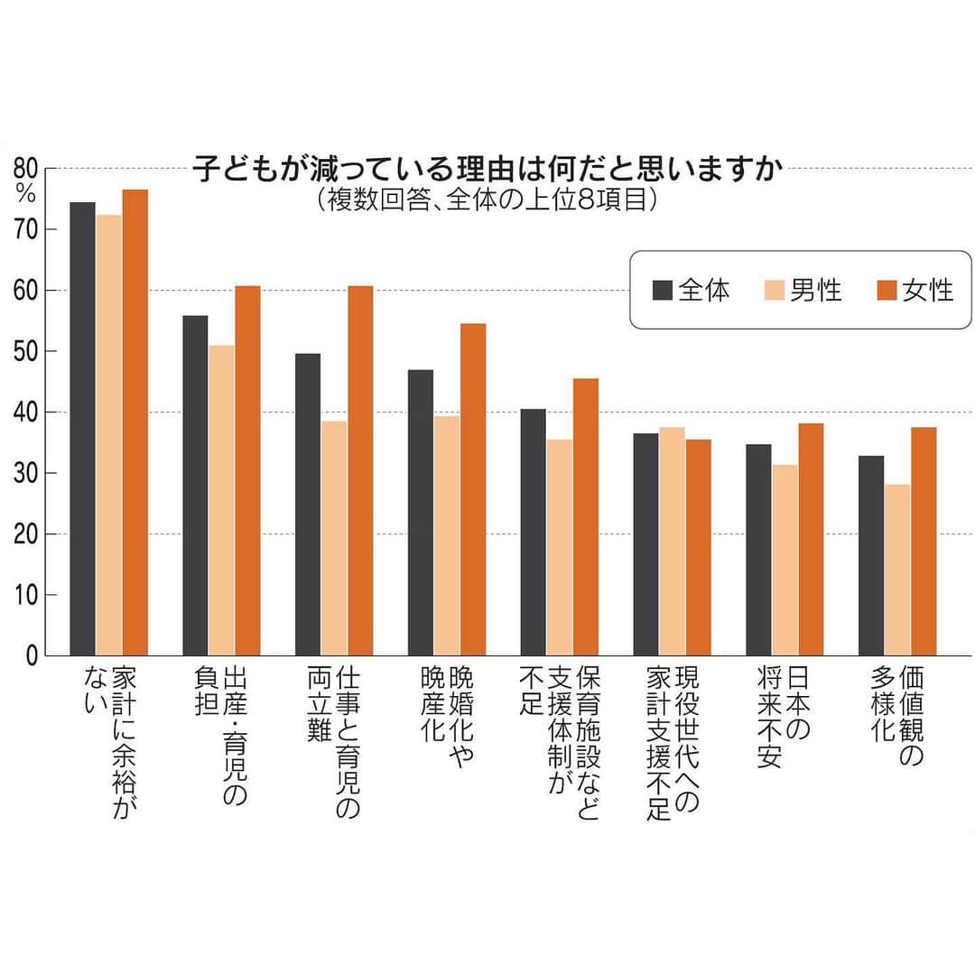 日本経済新聞社さんのインスタグラム写真 - (日本経済新聞社Instagram)「日本はなぜ世界を大きく上回るペースで少子化が進んでいるのか――。日本経済新聞社が20～60代の男女1000人に実施したアンケート調査では、家計に余裕がないためと考える人が7割超に上りました。若年層が将来の成長や安定を見込んだ上で、安心して結婚、出産、育児に取り組める環境づくりが課題となります。  #人口と世界 #結婚 #出産 #育児 #男性育休 #少子化   プロフィールのURLから日経電子版→「人口と世界」で検索して該当記事をご覧になれます。」11月20日 14時34分 - nikkei