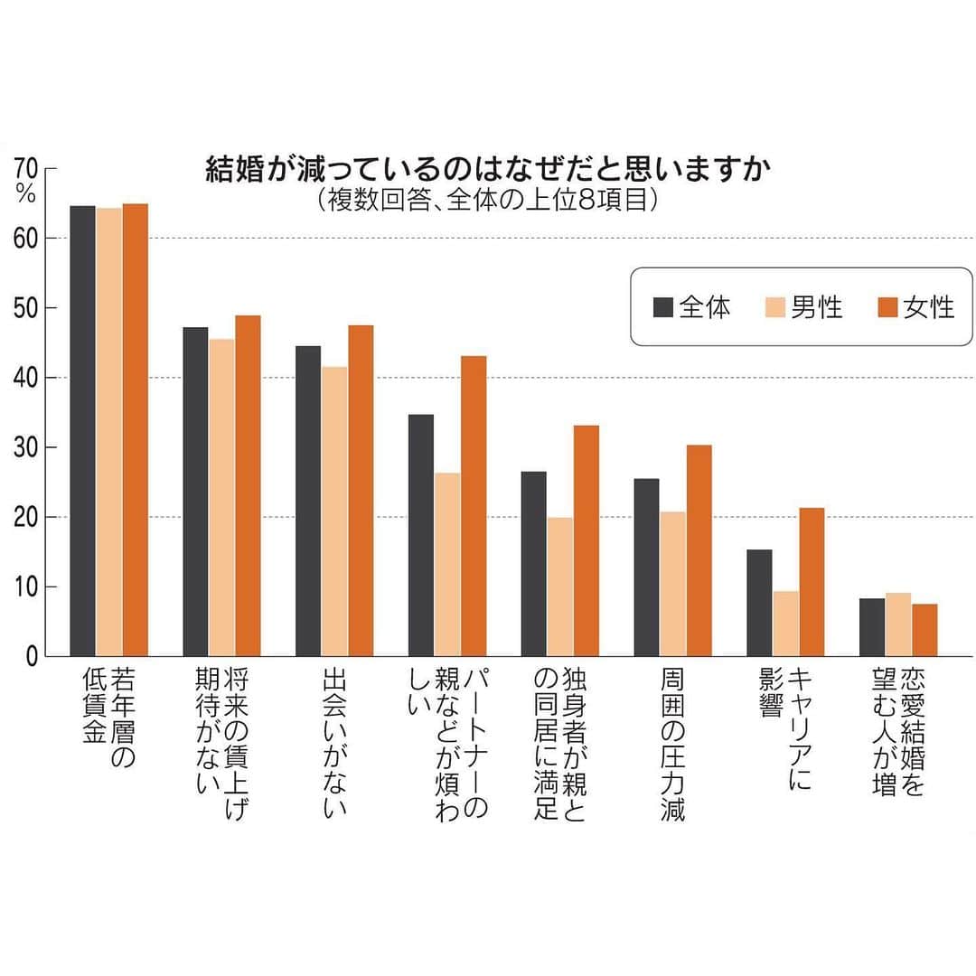 日本経済新聞社さんのインスタグラム写真 - (日本経済新聞社Instagram)「日本はなぜ世界を大きく上回るペースで少子化が進んでいるのか――。日本経済新聞社が20～60代の男女1000人に実施したアンケート調査では、家計に余裕がないためと考える人が7割超に上りました。若年層が将来の成長や安定を見込んだ上で、安心して結婚、出産、育児に取り組める環境づくりが課題となります。  #人口と世界 #結婚 #出産 #育児 #男性育休 #少子化   プロフィールのURLから日経電子版→「人口と世界」で検索して該当記事をご覧になれます。」11月20日 14時34分 - nikkei