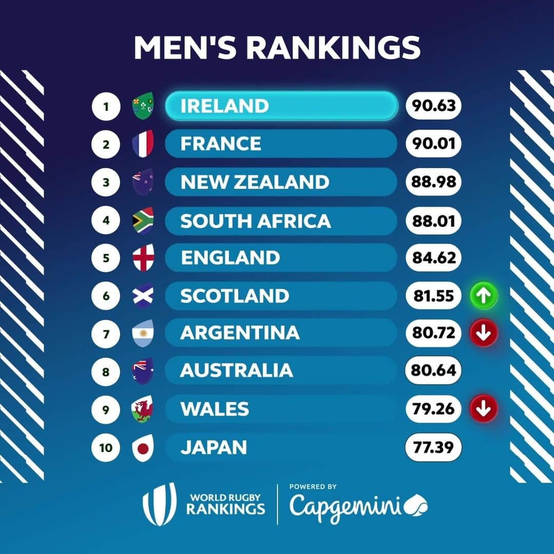 のインスタグラム：「🏴󠁧󠁢󠁳󠁣󠁴󠁿 @scotlandteam on the 🆙  ⬆⬇ Here's all of the movers on the Men’s World Rankings, powered by @capgemini」
