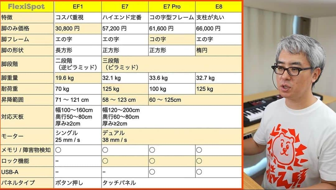 瀬戸弘司さんのインスタグラム写真 - (瀬戸弘司Instagram)「FlexiSpot をご存知でしょうか？ 人気の「昇降デスク」ブランドです。 昇降デスクとは、電動モーターの力で高さを変えられるデスクのことで、これを導入することで「座り作業」と「立ち作業」の自由な切り替えが可能になります。  昇降デスクはパソコン仕事だけでなく、さまざまな作業で役立ちます。僕はピアノ練習でその便利さに気づきました。座っても立っても同じデスクで電子ピアノが弾けるんです。これを実現できるのは昇降デスクしかありません。 一度体験してしまうと高さ固定のデスクには戻れなくなると思います。  複雑なFlexiSpotのラインナップについても分かりやすく解説していますので、ぜひ動画を見てみてください。  #flexispot #昇降デスク #スタンディングデスク」11月22日 23時08分 - eguri89