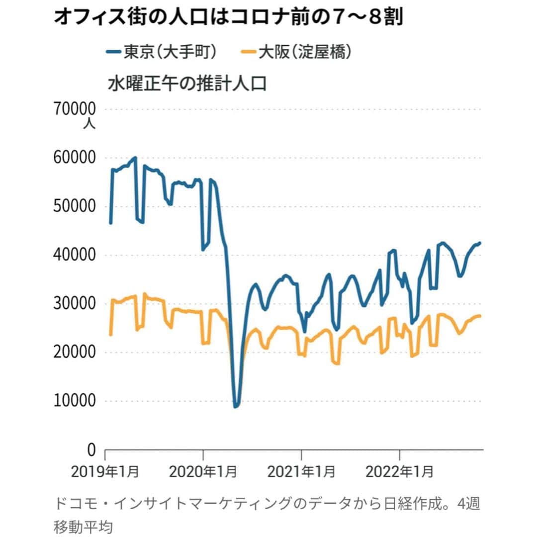 日本経済新聞社さんのインスタグラム写真 - (日本経済新聞社Instagram)「企業がポストコロナ時代の働き方を探るなか、オフィス街に戻りつつあるのはどんな人か。日本経済新聞が携帯電話の位置情報と趣味や役職などの属性を分析したところ、「お酒好き」な人は朝から出社する傾向が強いことがわかりました。「飲みニケーション」の健在ぶりがうかがえる一方、出社派と在宅派の交流という新たな課題も浮かびます。  #飲みニケーション#ポストコロナ#位置情報  プロフィールのURLから日経電子版→「飲みニケーション」で検索すると当該コンテンツをご覧になれます。」11月26日 21時08分 - nikkei