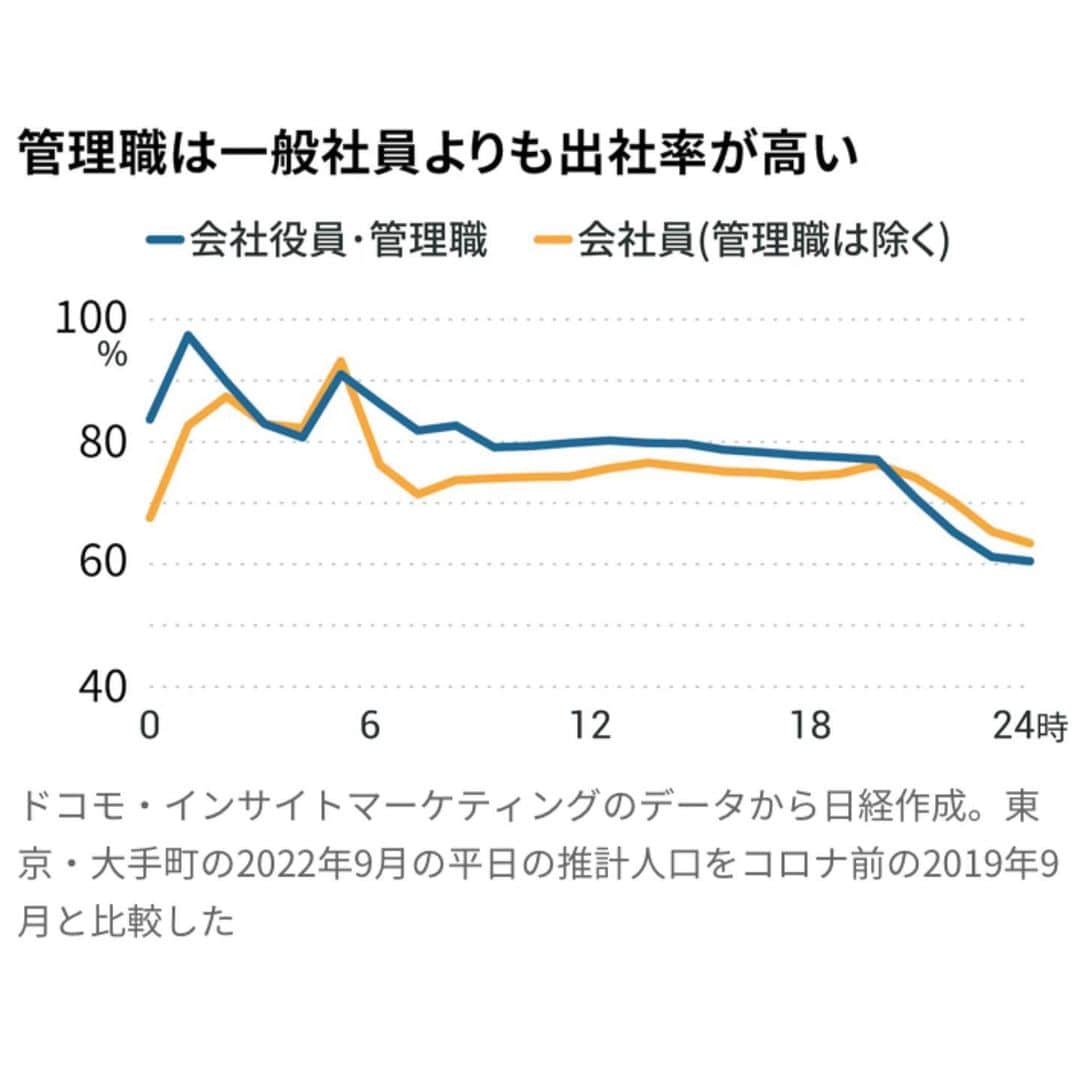 日本経済新聞社さんのインスタグラム写真 - (日本経済新聞社Instagram)「企業がポストコロナ時代の働き方を探るなか、オフィス街に戻りつつあるのはどんな人か。日本経済新聞が携帯電話の位置情報と趣味や役職などの属性を分析したところ、「お酒好き」な人は朝から出社する傾向が強いことがわかりました。「飲みニケーション」の健在ぶりがうかがえる一方、出社派と在宅派の交流という新たな課題も浮かびます。  #飲みニケーション#ポストコロナ#位置情報  プロフィールのURLから日経電子版→「飲みニケーション」で検索すると当該コンテンツをご覧になれます。」11月26日 21時08分 - nikkei