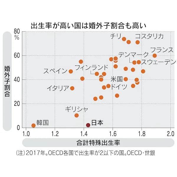 日本経済新聞社さんのインスタグラム写真 - (日本経済新聞社Instagram)「子供を産むか、産まないか――。そんな一人ひとりの選択が積み重なった結果が、現代の少子化社会。個人の選択に社会の制度や価値観が与える影響は大きなものです。世界で人口減少にあらがう国の多くは、多様な生き方を認め、世の中全体で助け合う寛容な社会をつくろうとしています。  #人口と世界 #結婚 #出産 #育児 #少子化   プロフィールのURLから日経電子版→「人口と世界」で検索して当該記事をご覧になれます。」12月1日 21時39分 - nikkei
