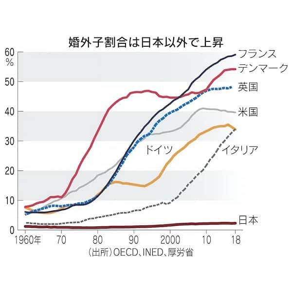 日本経済新聞社さんのインスタグラム写真 - (日本経済新聞社Instagram)「子供を産むか、産まないか――。そんな一人ひとりの選択が積み重なった結果が、現代の少子化社会。個人の選択に社会の制度や価値観が与える影響は大きなものです。世界で人口減少にあらがう国の多くは、多様な生き方を認め、世の中全体で助け合う寛容な社会をつくろうとしています。  #人口と世界 #結婚 #出産 #育児 #少子化   プロフィールのURLから日経電子版→「人口と世界」で検索して当該記事をご覧になれます。」12月1日 21時39分 - nikkei
