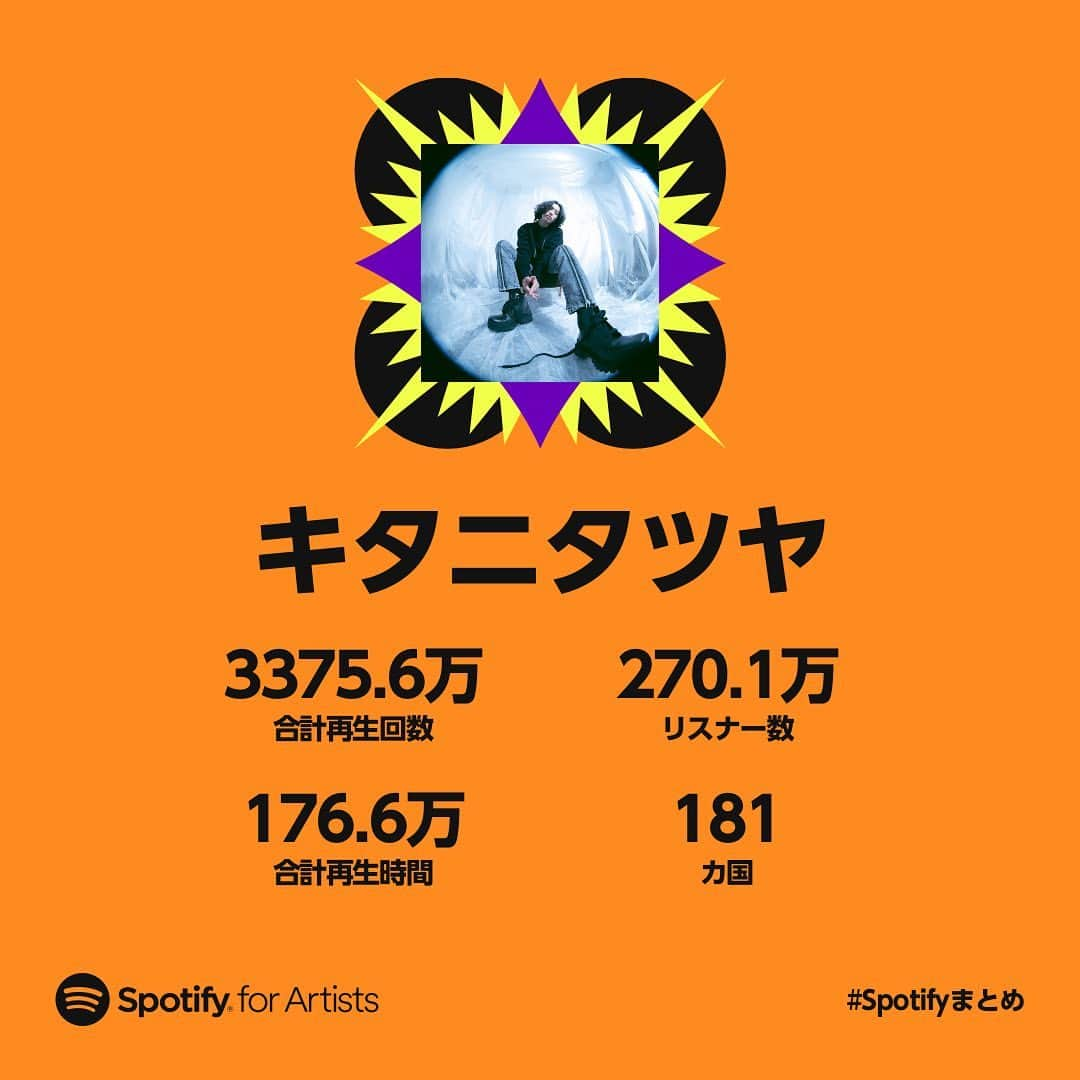 キタニタツヤのインスタグラム：「. キタニ5回目の @spotifyjp まとめ 毎年これ結構楽しみ 今年もだいぶ成長したね 聴いてくれる人も増えたし作りたい曲上手に作れるようになってってるし たまにスランプもあるけどおおむね調子良し  年内にたぶんあと一曲くらいはリリースされると思うけど気長に待っといてください 2023も沢山作品を出すぜ  みんな本当にいつもありがとね〜」