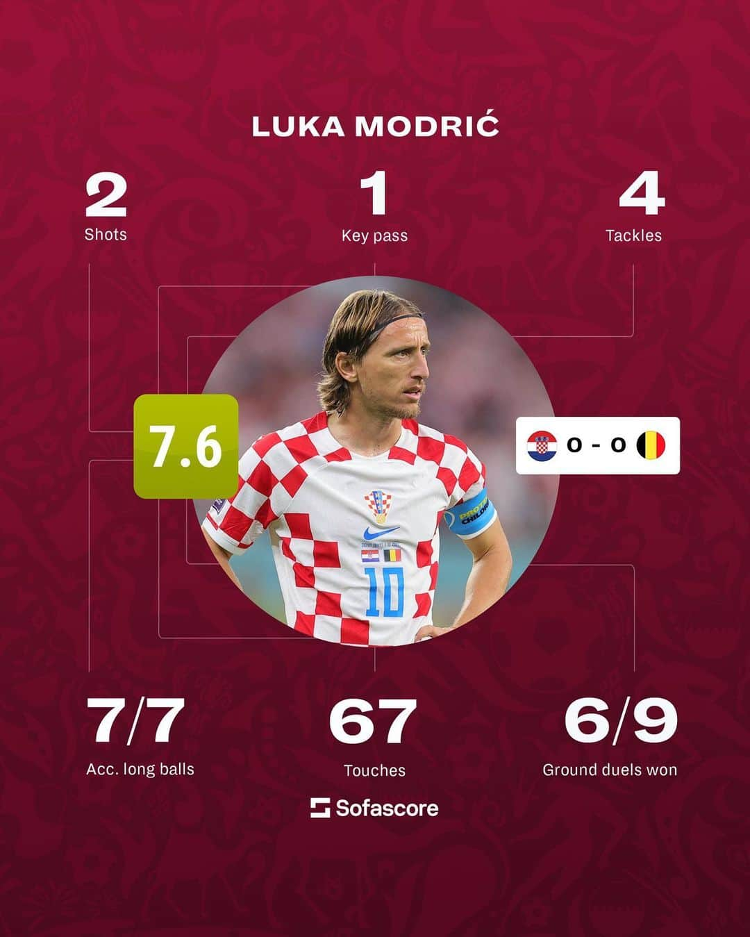 ルカ・モドリッチのインスタグラム：「Ageing like fine wine! 🍷  What a performance from Luka Modrić! 🤯 When needed the most, Croatia’s 🇭🇷 captain delivered again and led his team to the knockout stage. ✅  #Sofascore #FIFAWorldCup #Qatar2022 #Modric」