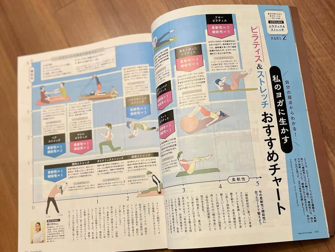 西畑亜美さんのインスタグラム写真 - (西畑亜美Instagram)「今月の @yogajournal_japan vol.84📖✨ 【ヨガのためのピラティス＆ストレッチ】特集の 【横隔膜の動きを良くするピラティスワーク】 PARTを全5㌻担当させ頂きました🙏  パーソナルレッスンをしていると、肋骨下部が開いてしまっていたり、上部胸椎の伸展が出ない【＝横隔膜がうまく働いていない】方がとても多く、今回はそのあたりについての説明からピラティスワークをヨガジャーナルさんでご紹介させて頂いています。  私自身、マシンピラティスを始めてから、一本一本背骨を意識して動かすことや深層筋を感じられるようになったり、ニュートラルポジション（横隔膜と骨盤底筋が平行）の姿勢で過ごすこと。が自然と出来るようになりました。 ヨガとピラティスの相乗効果って本当に凄いんです👏✨  また↓ ✔︎中村尚人先生やHANAE先生がピラティスについて語ってくれています💕→このお話を是非皆さんに読んでもらいたいです‼︎‼︎  ✔︎「まだピラティスやったことない」という方は【弱点からわかる私のヨガに生かす、ピラティス＆ストレッチおすすめチャート】※写真4pも掲載がありましたので、是非そちらもチェックしてみて下さいね☺️  そして、裏表紙に　@nomusilica_official の広告モデルをさせて頂きました🙏こちらも合わせてチェック頂けたらと思います✨↓ 【定期便を初めてご注文頂く際に、〇〇を見たと記入頂くと初回半額キャンペーン行っています】  ‎𓊆 ヨガに出会い、マインド＝見える世界が変わり、そしてピラティスに出会い、より姿勢がマインドに影響を与えることを感じています 𓊇 これからもヨガ×ピラティスで多くの方々の心と身体の健康をサポートさせてもらえたら嬉しいです☺️  @yogajournal_japan  全国の書店、セブンイレブンで購入頂けます。是非チェックしてみてくださいね☺️  𓇼all yoga wear ⇨ @_julier_   #yogajournal #yogini#yoga #yogapractice #yogalife  #ピラティス#ヨガ#ヨガポーズ#ヨガ初心者#ヨガレッスン#柔軟性#股関節#女性らしい身体作り#ヨガインストラクター#腸腰筋#武蔵小杉#武蔵小杉ヨガ#武蔵小杉ピラティス#武蔵小杉パーソナル#武蔵小杉スタジオ#パーソナルトレーナー#産後#産後ダイエット」12月17日 17時30分 - amii0106