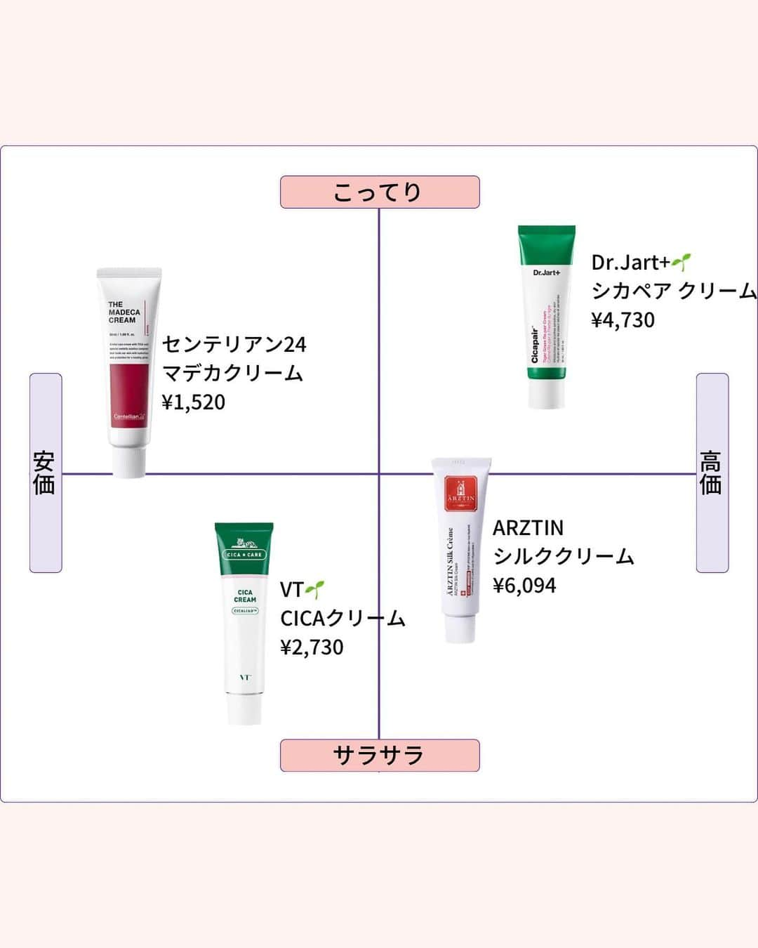 尾島沙緒里さんのインスタグラム写真 - (尾島沙緒里Instagram)「. 最近お気に入りの再生クリームのまとめ 値段は参考価格です ⁡ #シカクリーム #再生クリーム #韓国スキンケア #ニキビケア  ⁡ ▷▷▷@ojimasaori__newscaster」1月4日 18時05分 - ojimasaori__newscaster