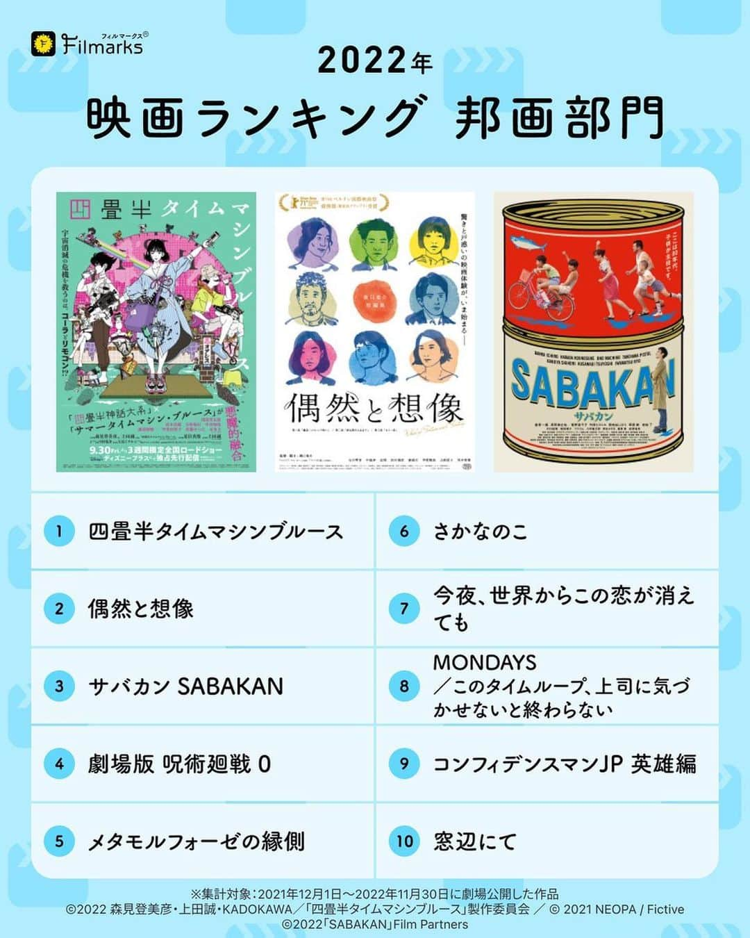 Filmarksさんのインスタグラム写真 - (FilmarksInstagram)「・ 2022年 映画・ドラマ・アニメ 年間ランキング発表🎉  ✅ 映画ランキング 洋画部門 ✅ 映画ランキング 邦画部門  ✅ 海外ドラマランキング ✅ 国内ドラマランキング  ✅ アニメランキング  ✅ 映画ランキング 5000Mark!以下 邦画  今年も素敵な作品がたくさんありました！ みなさんのイチオシもランクインしてましたか？🐻」12月23日 14時04分 - filmarks_official