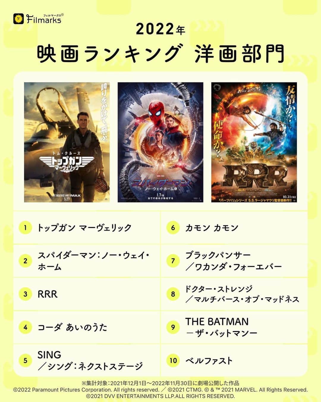 Filmarksのインスタグラム：「・ 2022年 映画・ドラマ・アニメ 年間ランキング発表🎉  ✅ 映画ランキング 洋画部門 ✅ 映画ランキング 邦画部門  ✅ 海外ドラマランキング ✅ 国内ドラマランキング  ✅ アニメランキング  ✅ 映画ランキング 5000Mark!以下 邦画  今年も素敵な作品がたくさんありました！ みなさんのイチオシもランクインしてましたか？🐻」