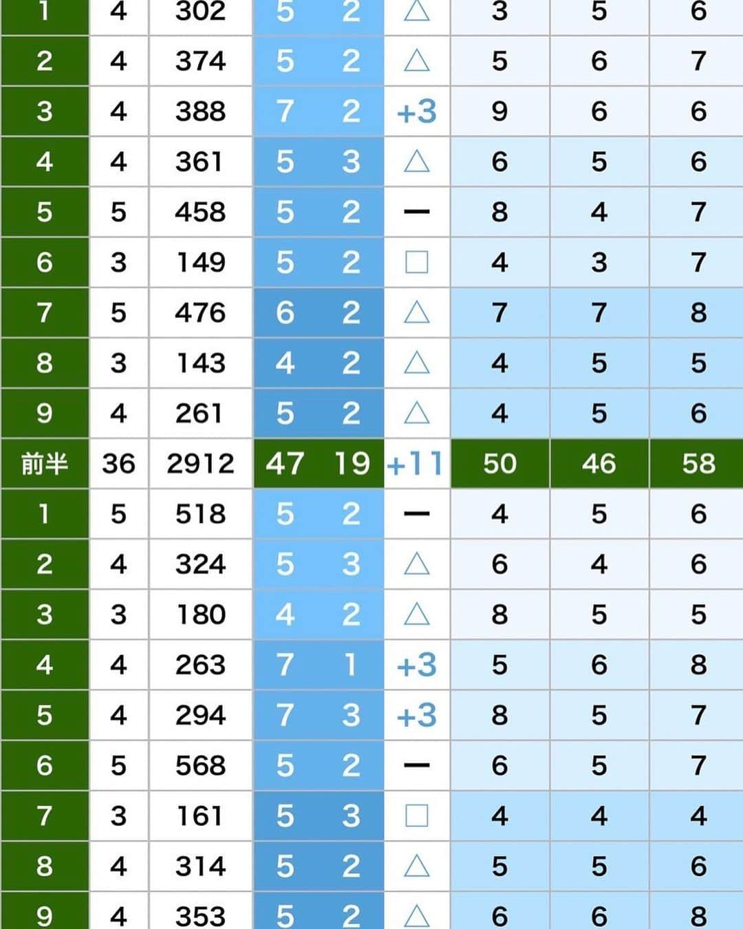 石崎剛のインスタグラム：「千葉国際CC12/19に行ってきました！ 中々上達せんのー笑  西野は相変わらずうまい！ 東妻は普通にうまかったw 有吉と俺はいつも一緒w  スコア 西野91 有吉115 東妻95 石崎102  みんなありがとう😊 また動画編集したらアップします！！  #千葉ロッテマリーンズ　#西野勇士　#有吉優樹　#東妻勇輔  #石崎剛　#千葉国際カントリークラブ  #とみーひるふぃがー  #ゴルフ」