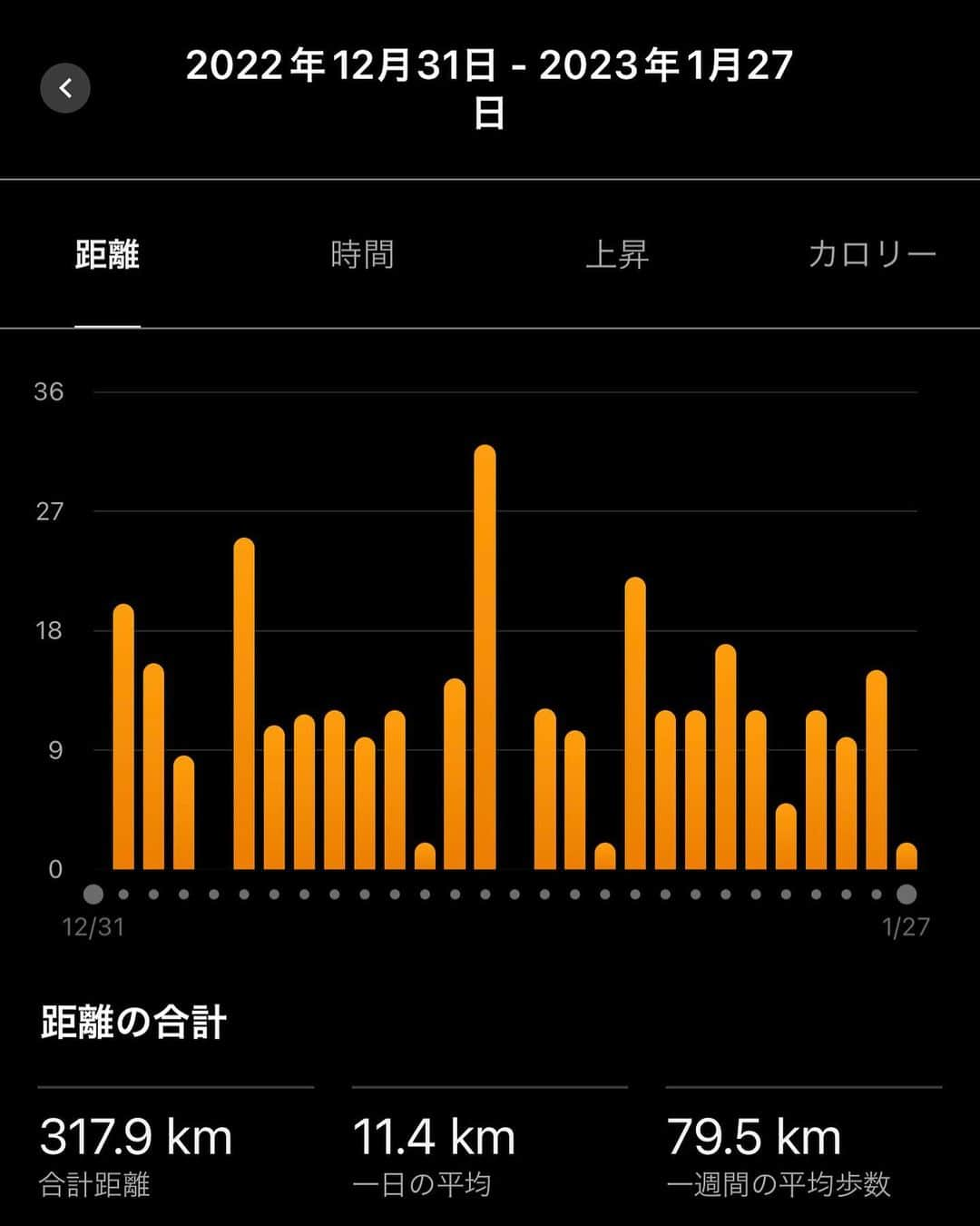 織田信成のインスタグラム：「試合前の１月は毎日10km(月間300km)走ろうと決めてなんとか達成‼️でも、毎日走ってたつもりが思ったより毎日ちゃんと走ってないのなんで🤣記憶なくなってる😅 足腰とふくらはぎの張りとかは前よりマシになったから、ちょっとは進化してるかも…。 増やしたミトコンドリアで頑張ろう👊  #フィギュアスケート」