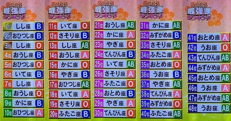 星來のインスタグラム：「[永久保存版]  2023年度 最強運ランキング。  #2023 #ダウンタウン #ダウンタウンdx #最強 #ランキング #血液型 #星座 #いいね返し #インスタ映え #instagood #instalike #f4f #l4l #likeforlikes #likeforfollow #いいねした人全員フォローする #お洒落さんと繋がりたい #美男美女と繋がりたい」