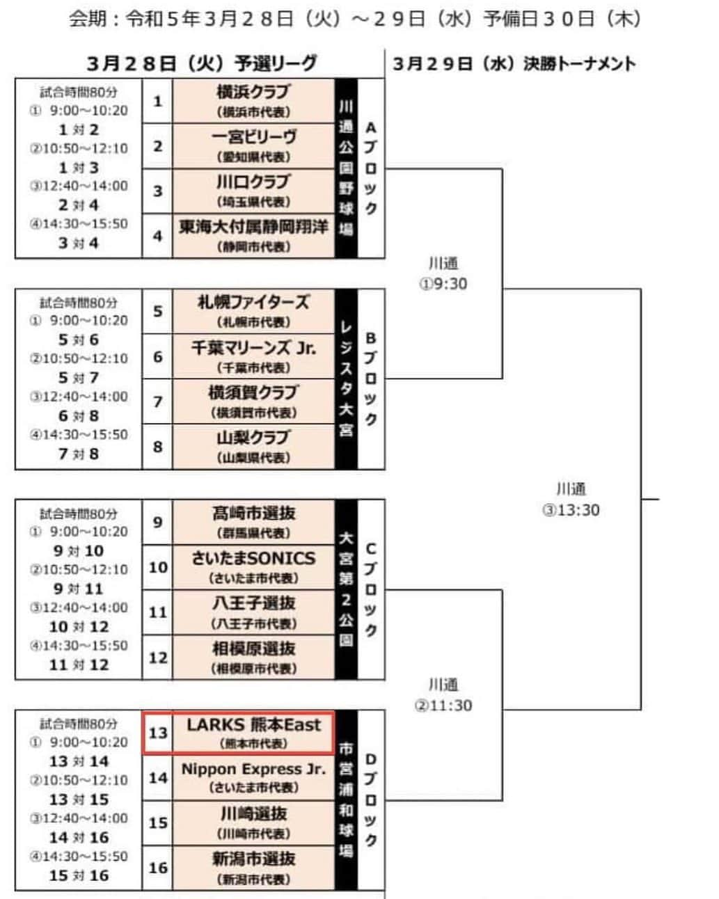 島井寛仁のインスタグラム：「【第９回政令指定都市中学生野球大会組合せ決定】  ３月２８日、２９日に、全国の政令指定都市から１６チームが参加し埼玉県で開催されます。  今大会には、甲佐町出身で大会事務局の豊永崇史さんの尽力により招待されました。  我々、LARKS熊本Eastは、さいたま市営浦和球場にて、さいたま市代表「Nippon Express Jr」、川崎市代表「川崎選抜」と新潟市代表「新潟選抜」と予選リーグで対戦します。  関東にお住まいの方、是非応援よろしくお願い致します✨🙇‍♂️  市営浦和球場が懐かしい🐒 またこの様な形で戻って来れること本当嬉しく思う✨  しかも！ ラークスvs日本通運✨ 勝手ながら縁がありますね🙏  大会情報と過去の大会結果はコチラから👇 https://www.facebook.com/SaitamacityBaseball/  #九州 #熊本 #野球 #学童野球 #中学野球 #高校野球 #甲子園 #プロ野球 #野球塾 #中学軟式野球クラブチーム #larks熊本east #ラークス熊本イースト #larks #ラークス #政令指定都市中学生野球大会 #respect」