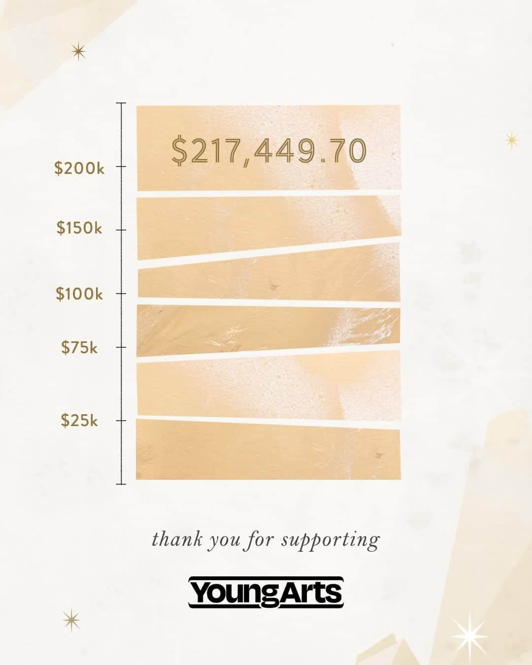 Anthropologieのインスタグラム：「You did it! The numbers are in, and we're thrilled to announce that your generous contributions raised $217,449.70 for @YoungArts this holiday season. Thank you to ALL the 464,987 customers who rounded-up to the next dollar at checkout – collectively your small change will fund great change for future artists! Check the link in bio to learn more about Anthropologie’s philanthropic partners.」