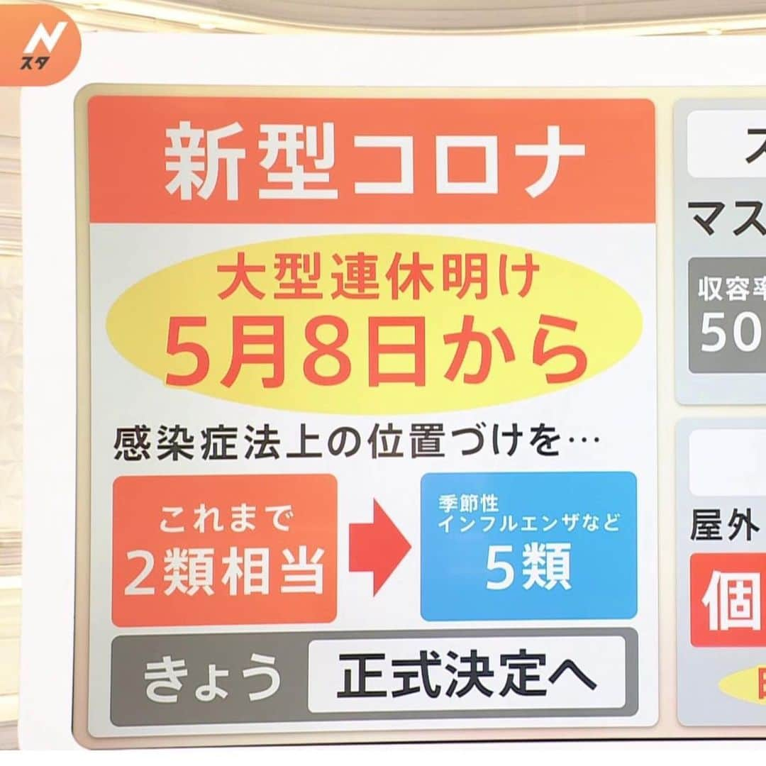 TBS NEWSさんのインスタグラム写真 - (TBS NEWSInstagram)「マスクの着用は“個人の判断”？　新型コロナの5類引き下げ方針決定へ　背景に「慎重な専門家や世論」	https://newsdig.tbs.co.jp/articles/-/298430  #マスク #新型コロナ #5類 #NEWSDIG #NEWS #ニュース #TBS #Nスタ  政府は27日開かれる対策本部で、新型コロナウイルスの感染症法上の位置づけについて、大型連休明けの5月8日から、従来の2類相当から季節性インフルエンザと同じ5類に引き下げる方針を正式決定します。そこで注目されるのは、マスクの着用の見直しについてです。政府は基準を緩和して“個人の判断”に委ねる方向だとのこと。その判断の背景は？現場の医師からの声は？専門家とともに解説します。  5月8日から新型コロナ「5類」へ　1月27日から適用されるものも  南波雅俊キャスター：  政府は1月27日、夕方に開かれる対策本部で、新型コロナを大型連休明けの5月8日から、感染症法上の位置づけをこれまでの危険性の高い感染症である2類相当から、季節性インフルエンザなどと同じ5類に引き下げる方針を1月27日に正式決定するという状況です。  その一方で、1月27日から適用されるものもあります。スポーツやコンサートでは、マスク着用で、声を出していいというのは、これまで収容率50%まででした。Jリーグのクラブですとか、アーティストの皆さんも声を出してほしいけれども、人を100%入れられないのはジレンマがあったと思いますが、それが収容率100%まで大丈夫というのが、1月27日からです。  また、マスク着用が非常に注目されていますが、屋外・屋内問わず“個人の判断に委ねる”という状況で、時期については、引き続き検討するというわけです。  ＞＞この続きは、NEWSDIGで！」1月30日 15時32分 - tbsnews_insta