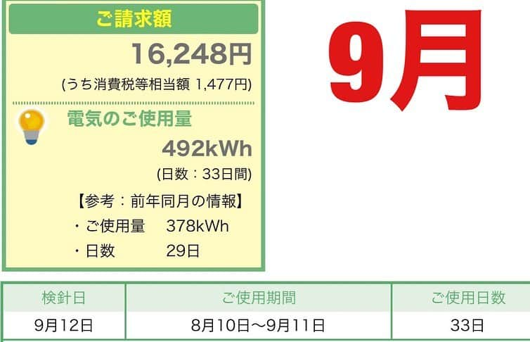 mtoktさんのインスタグラム写真 - (mtoktInstagram)「1月の電気代に驚愕しました🥶 ＊ 去年の1月と比較すると使用量は去年の方が多いのに、今年の方が電気代は約1.5倍😳 ＊ ちなみに我が家はオール電化です🤔 ＊ 今後どうなっていくんでしょうね😓 #マイホーム #インテリア #家計 #電気代 #オール電化 #光熱費 #電気代高騰 #電気代やばい  #マイホーム記録」2月5日 20時01分 - mtokt
