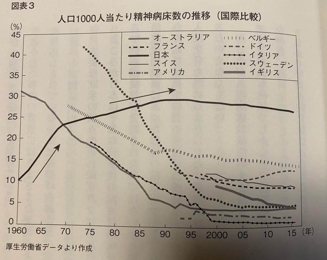 猪瀬直樹のインスタグラム：「八王子の精神科病院の虐待事件は起きるべくして起きた。なぜなら日本の精神病院には出口戦略がないからだ。欧米ではグループホームへ切り替えて患者数を減らし社会復帰のシステムをつくっているのに。以下、この表を見れば一目瞭然。 拙著『日本国 不安の研究』より。  amzn.to/3Kj9h3T」